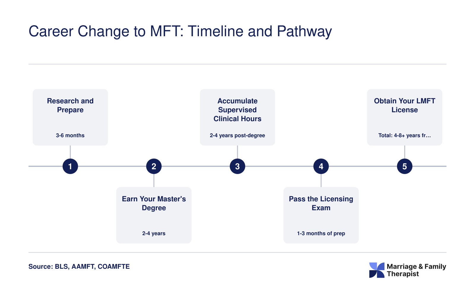 Five-step career change timeline from research to LMFT licensure, spanning roughly 4 to 8 or more years total