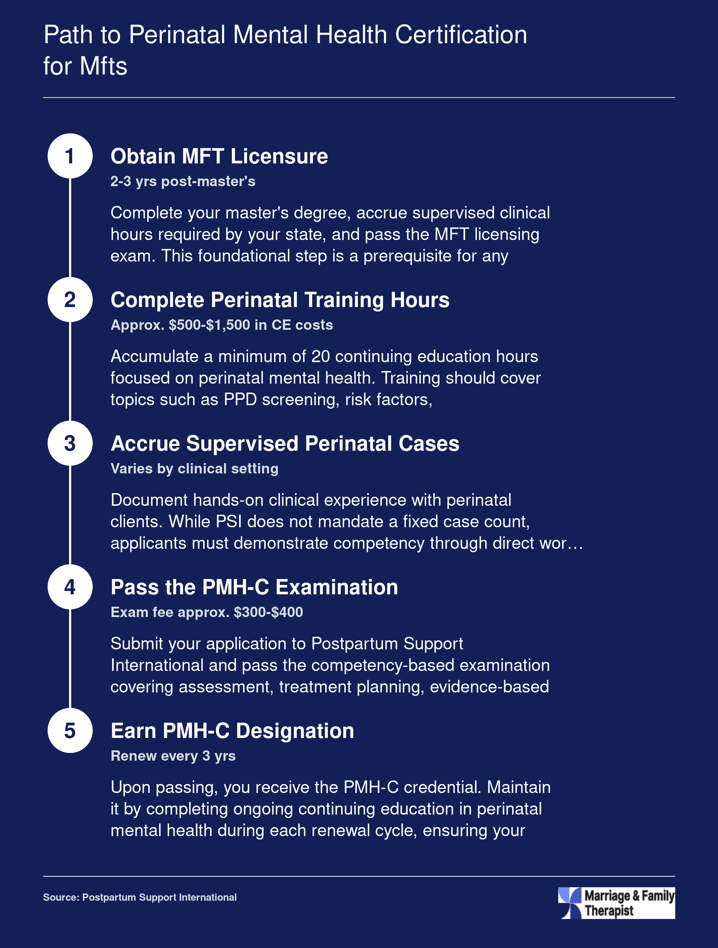Five-step credentialing pathway from MFT licensure through perinatal training, supervised cases, and exam to PMH-C certification