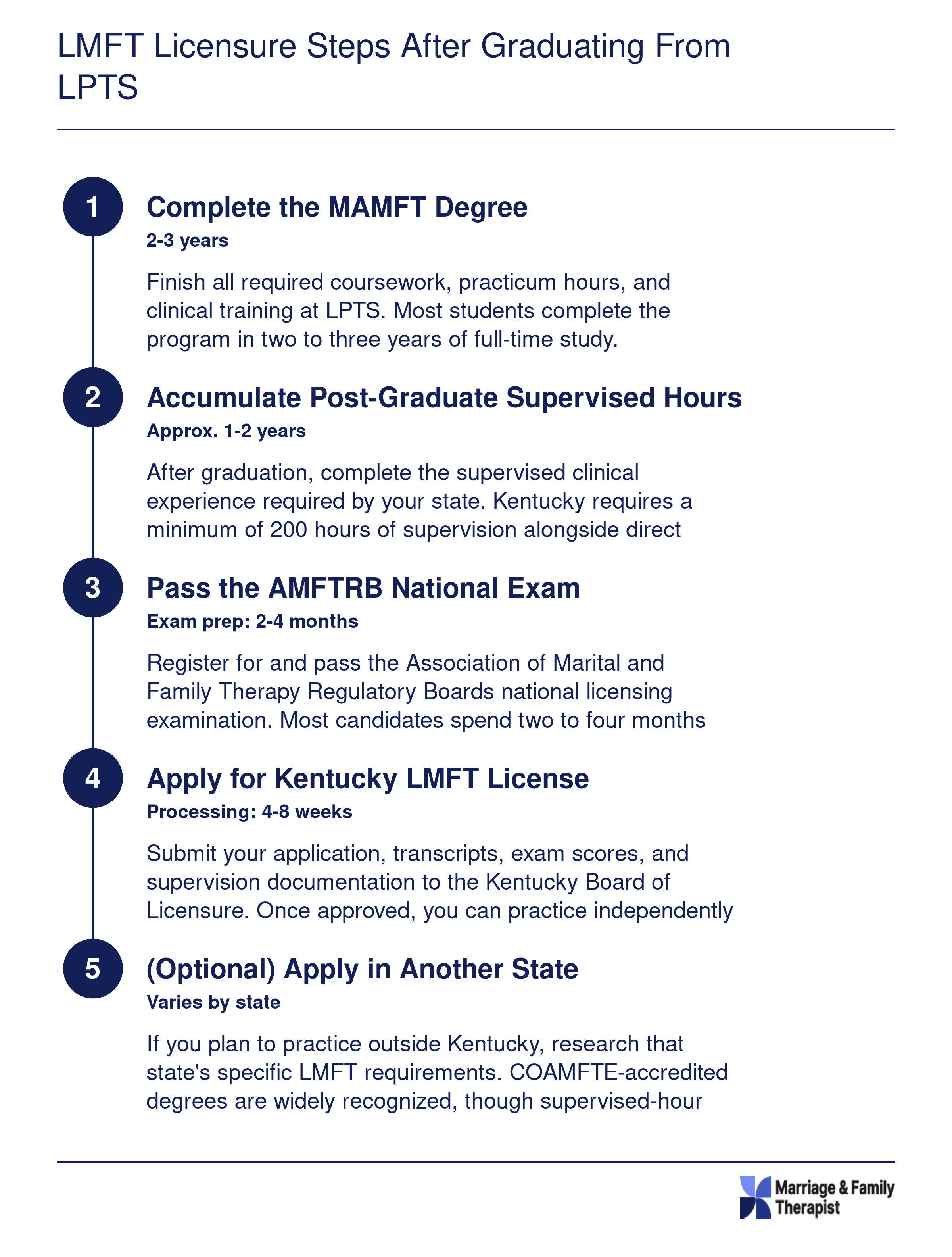Five-step LMFT licensure timeline from MAMFT completion through post-graduate supervision, national exam, Kentucky licensure, and optional out-of-state application