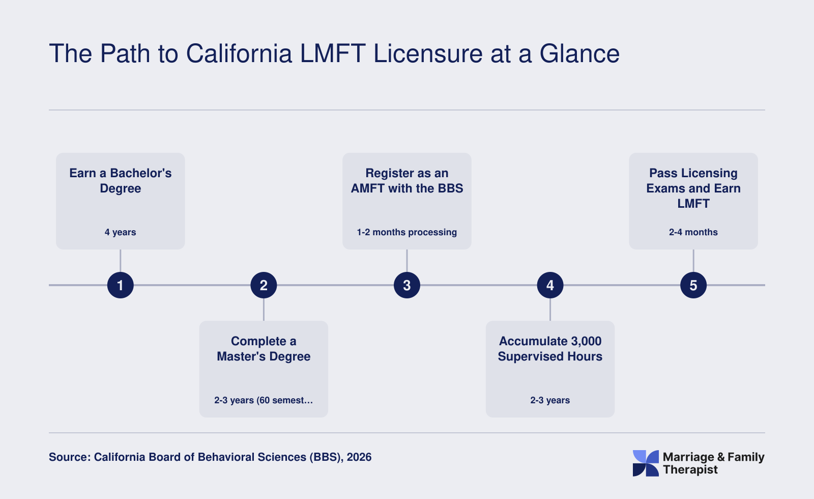 Five-step California LMFT licensure timeline from bachelor's degree through clinical exams, spanning roughly 7 to 9 years total