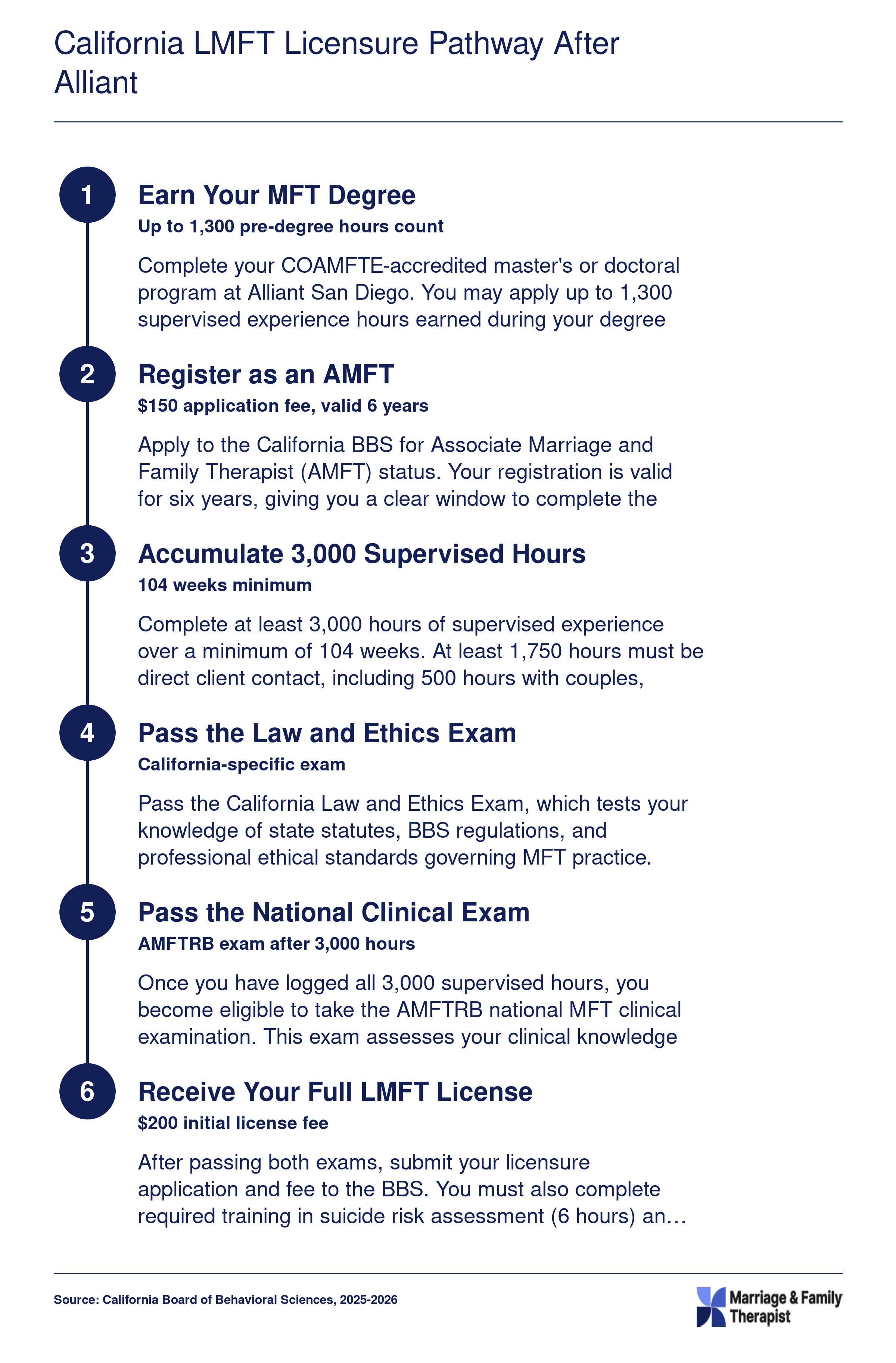 Six-step California LMFT licensure pathway from degree completion through 3,000 supervised hours to full licensure, typically 2 to 3 years post-graduation