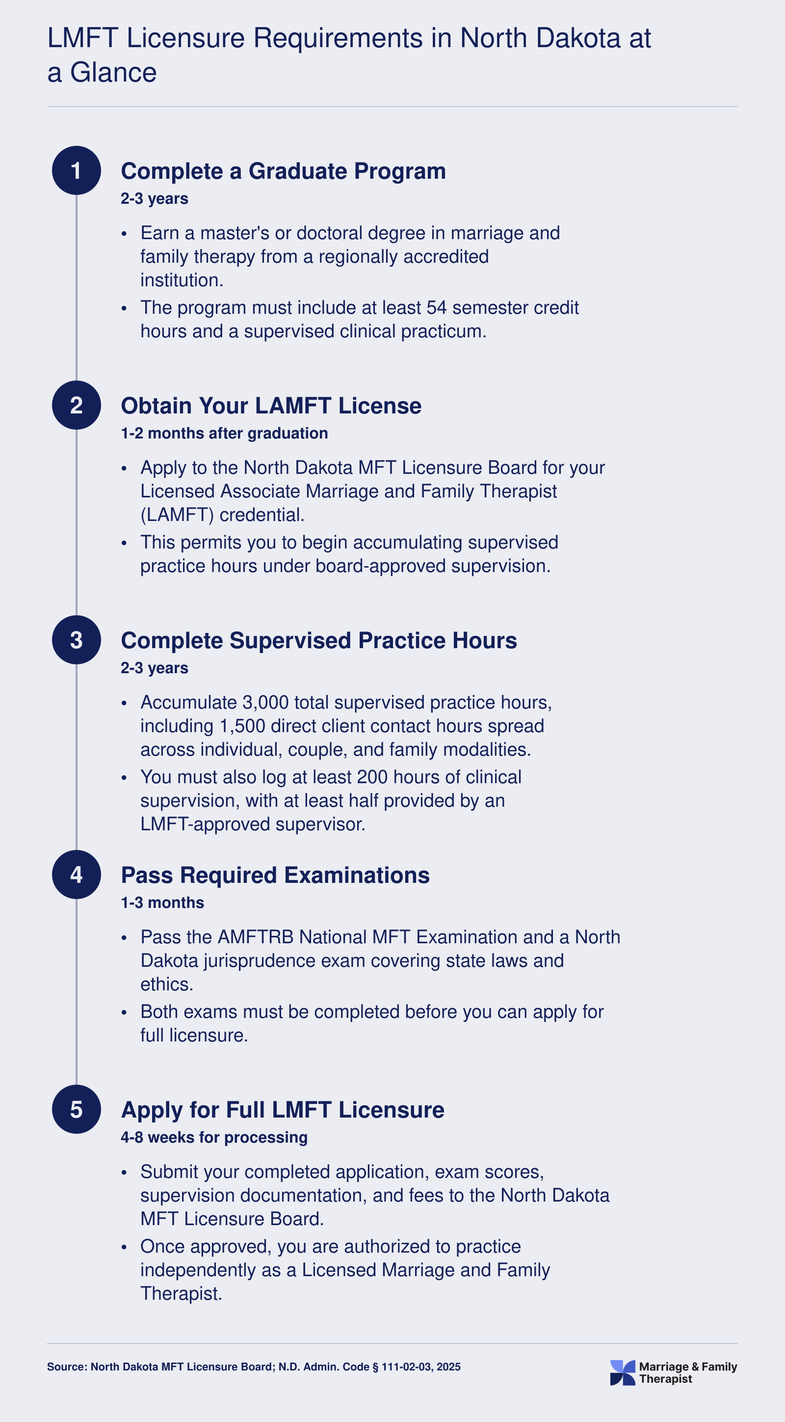 Five-step LMFT licensure sequence in North Dakota spanning approximately 4 to 6 years post-bachelor's degree