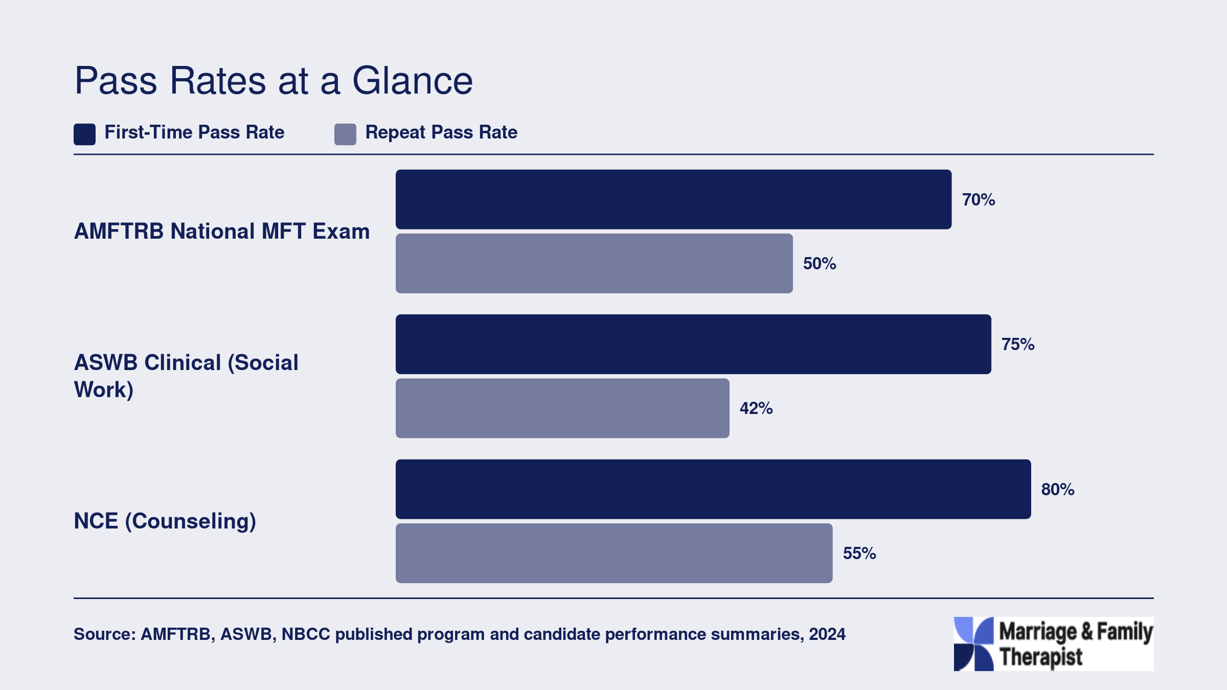 Approximate first-time and repeat pass rates for the AMFTRB MFT exam, ASWB Clinical exam, and NCE counseling exam