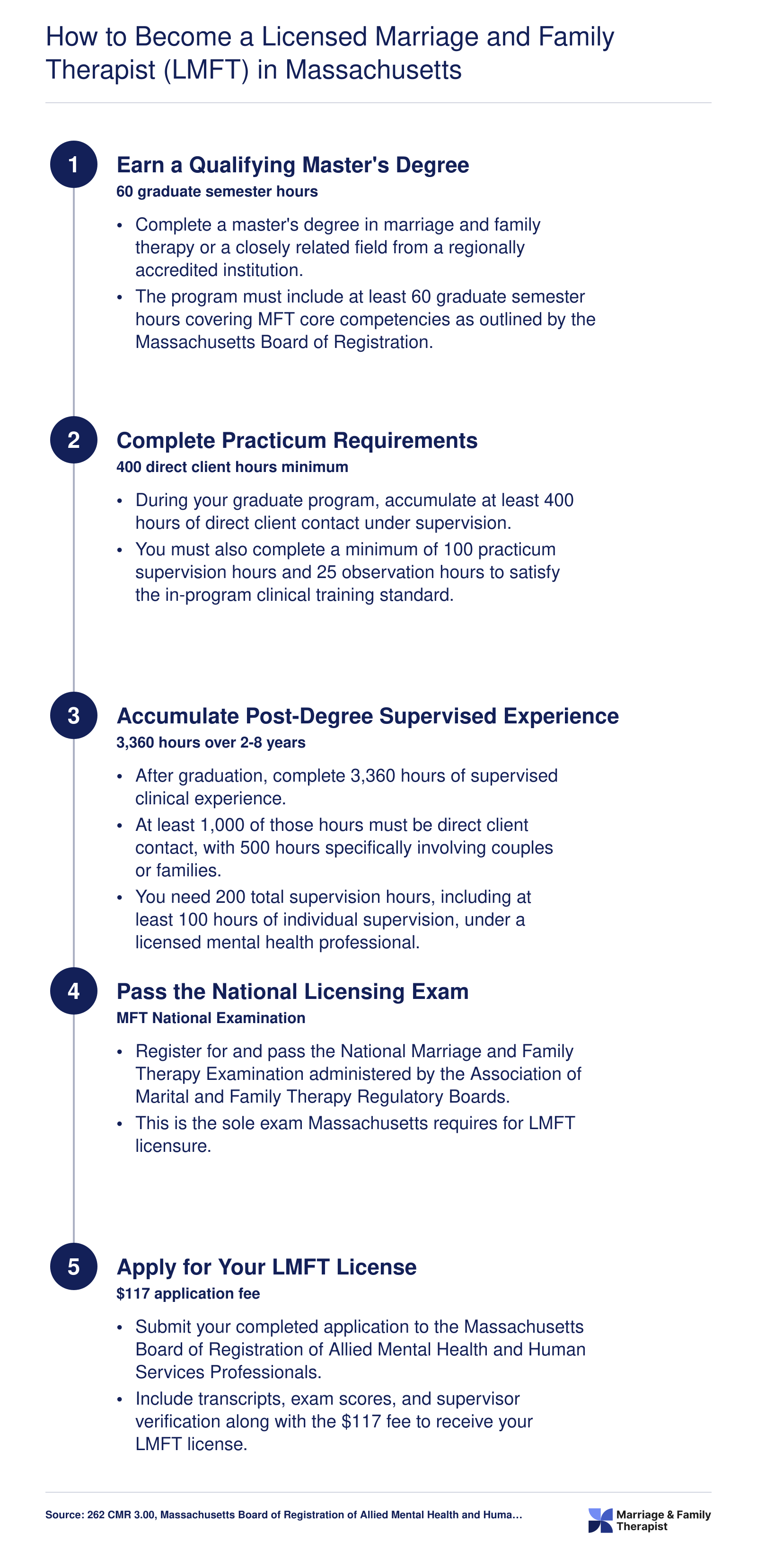 Five-step Massachusetts LMFT licensure path from master's degree through 3,360 supervised hours to board application, 2025-2026 requirements