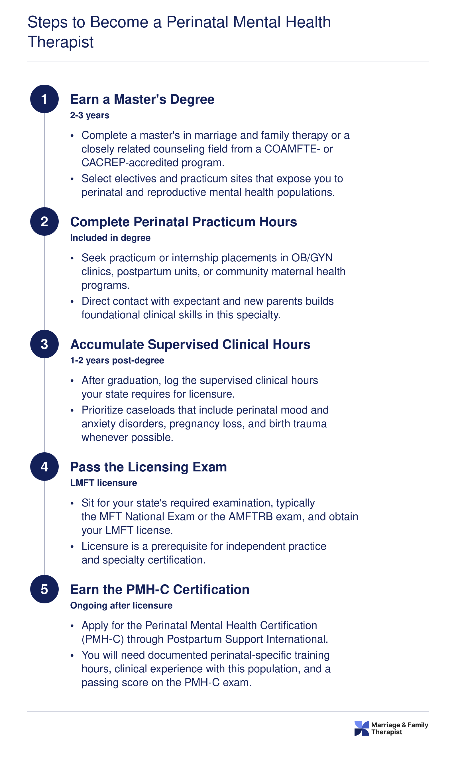 Five step credentialing ladder from master's degree through PMH-C certification, spanning roughly four to six years total