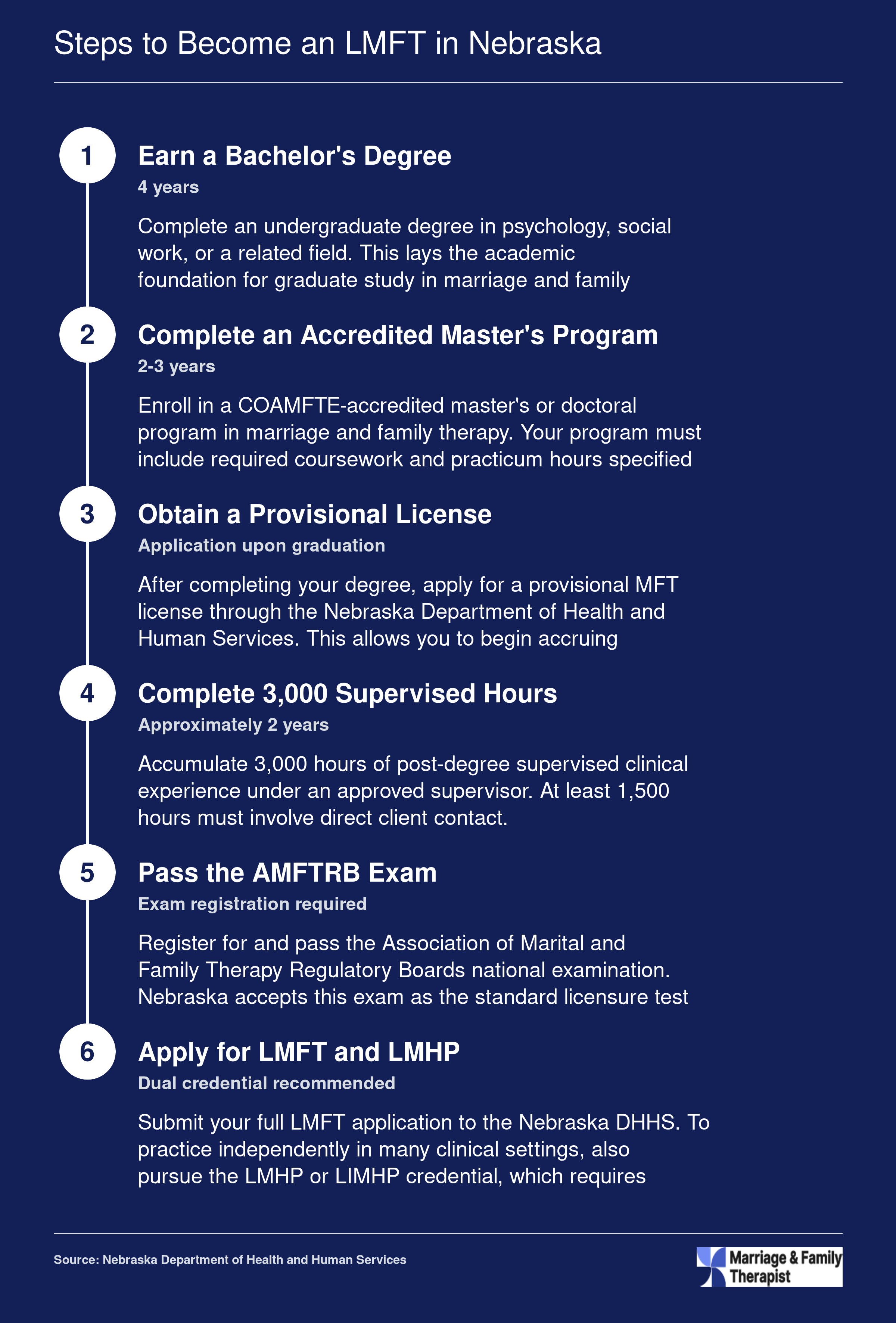 Six-step credentialing timeline from bachelor's degree through LMFT and LMHP licensure in Nebraska, spanning roughly 8 to 10 years total