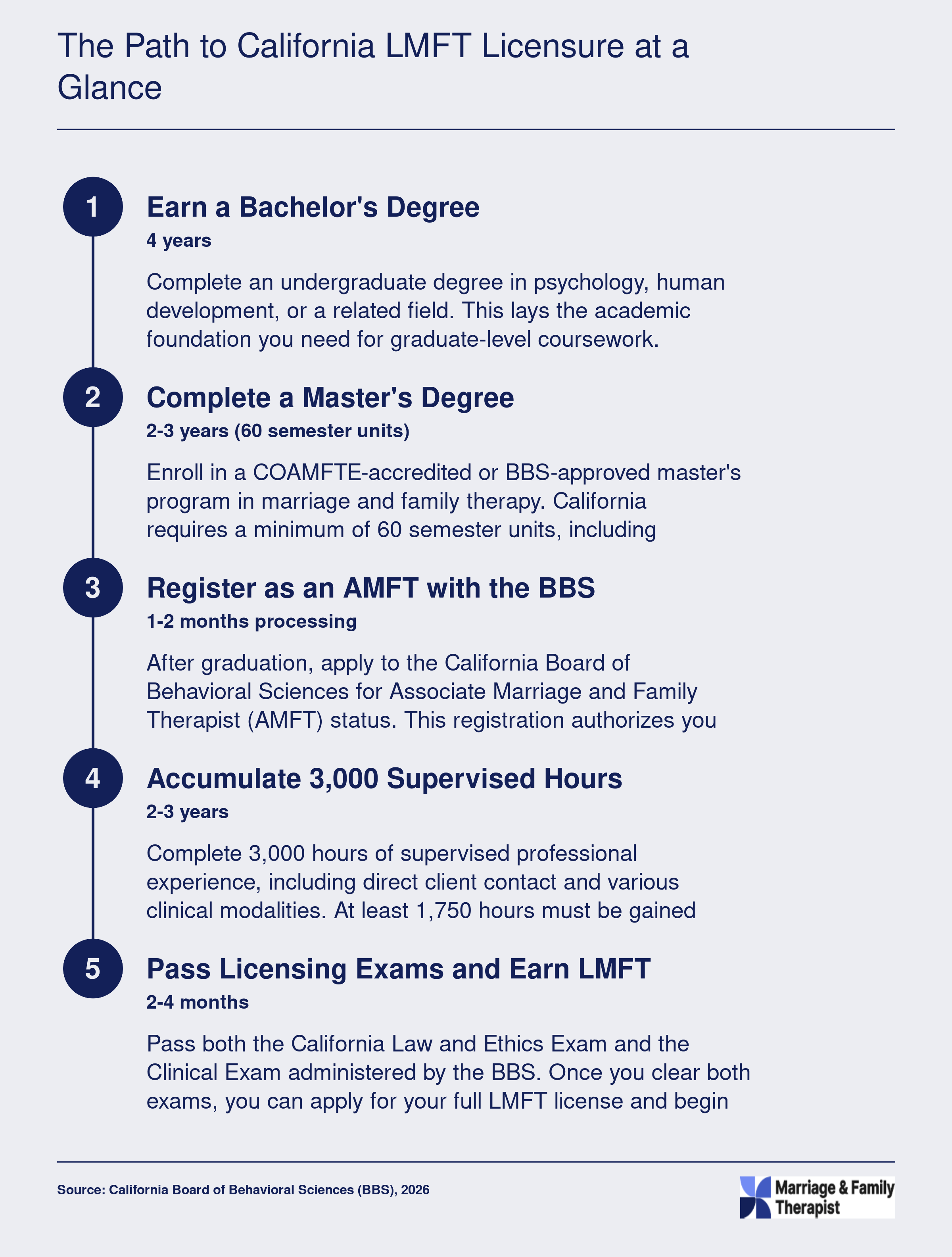 Five-step California LMFT licensure timeline from bachelor's degree through clinical exams, spanning roughly 7 to 9 years total