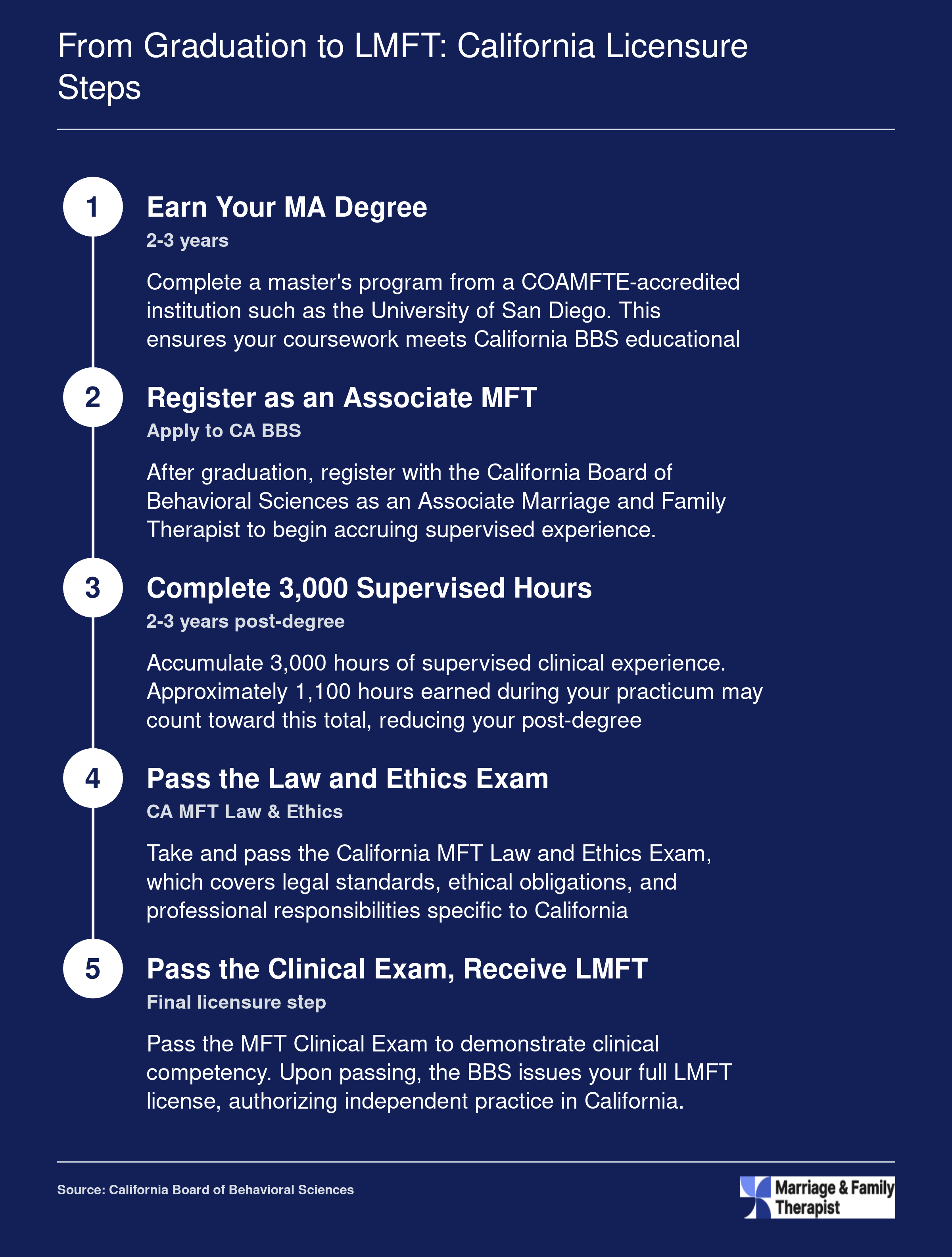 Five-step California LMFT licensure sequence from earning an MA through BBS registration, 3,000 supervised hours, law and ethics exam, and clinical exam