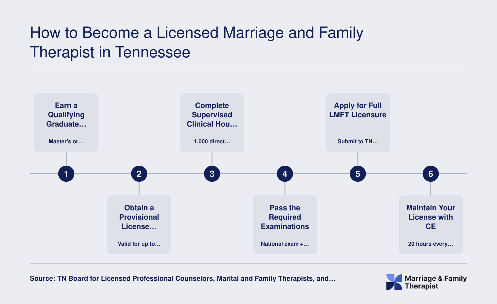 Six-step Tennessee LMFT licensure pathway from graduate degree through 1,000 supervised clinical hours to license renewal, 2025-2026