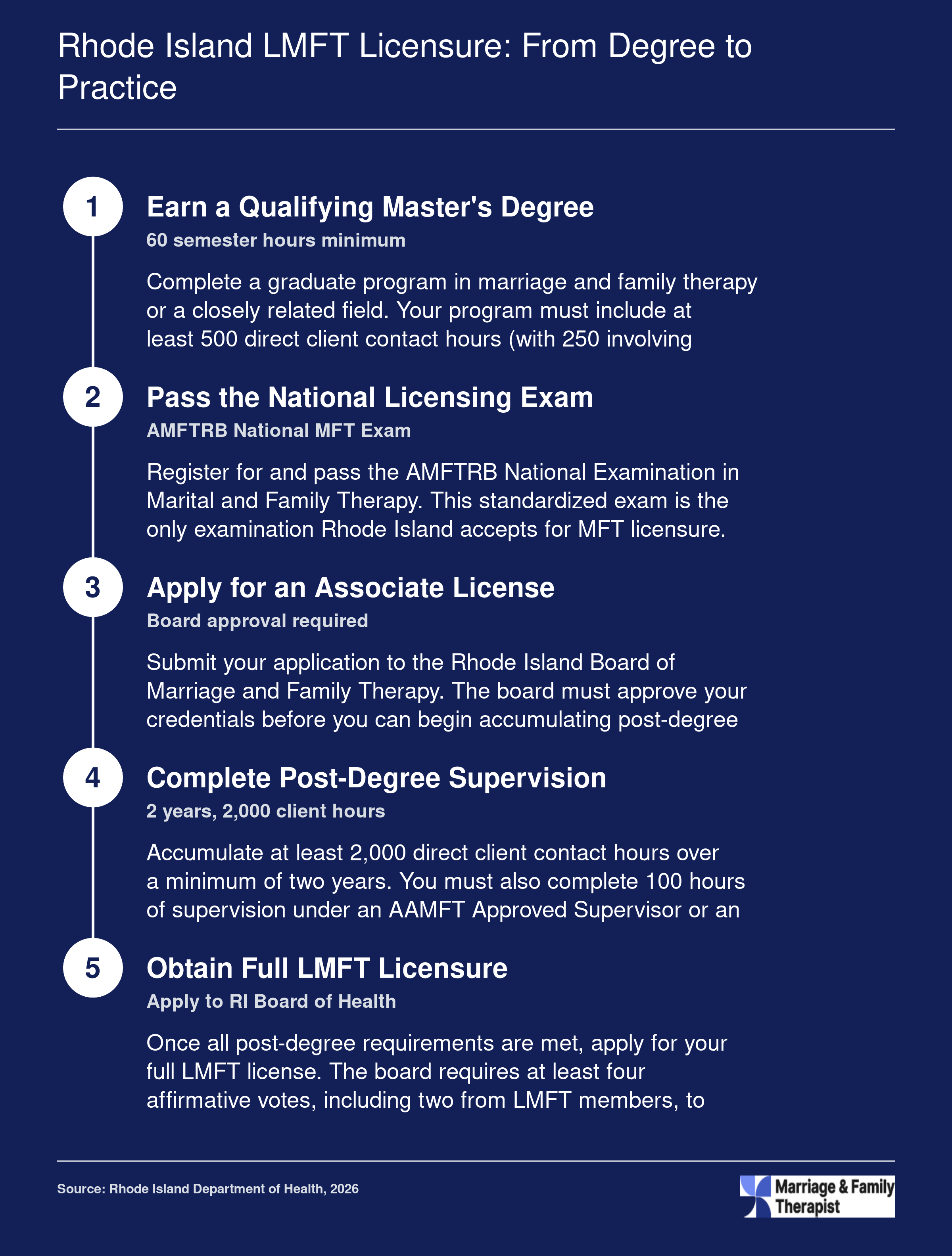 Five step credentialing ladder for Rhode Island LMFT licensure covering 60 credit hours, 2,000 supervised client hours, and the AMFTRB exam
