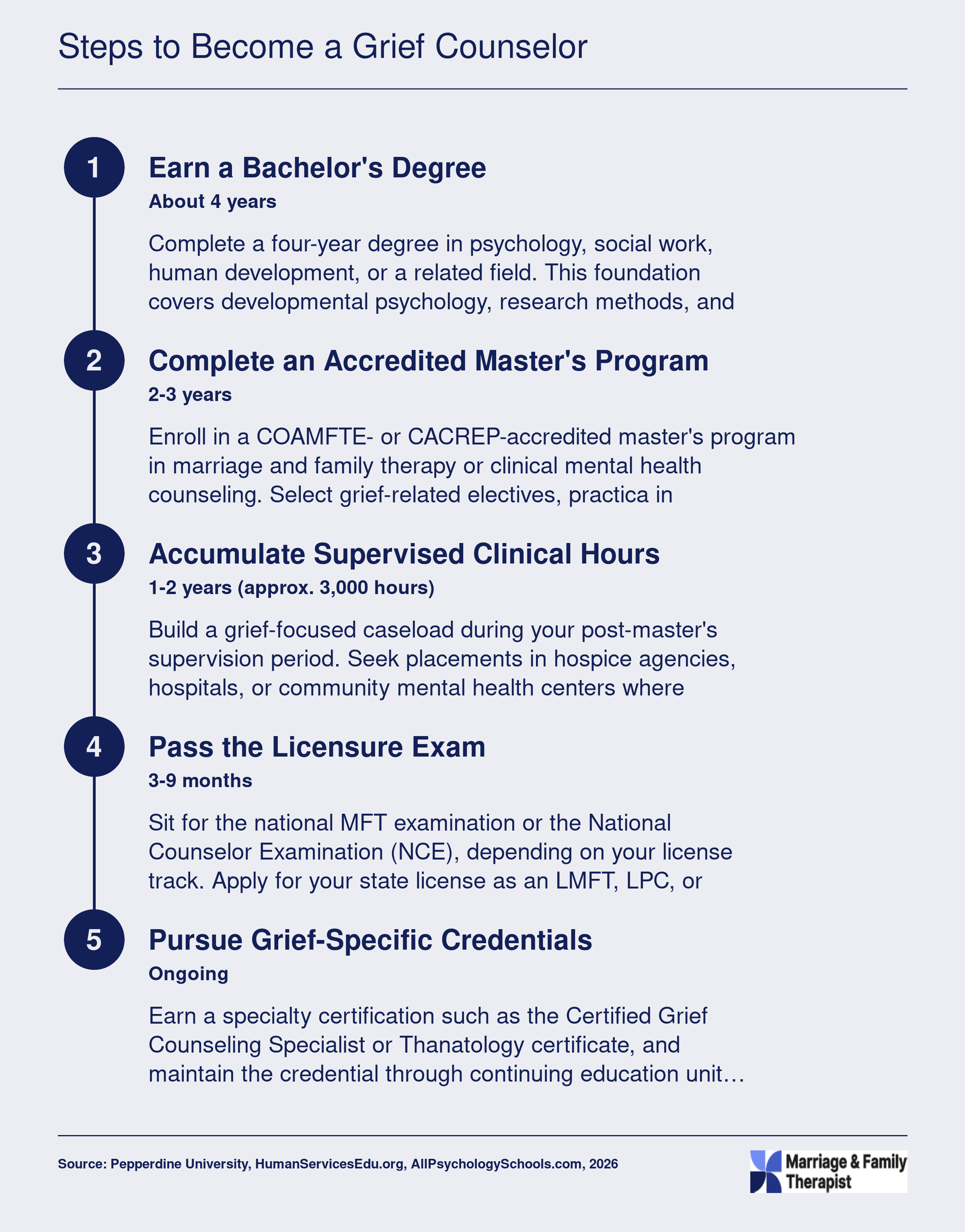 Five-step timeline from bachelor's degree through grief specialization, spanning roughly 8 to 11 years total