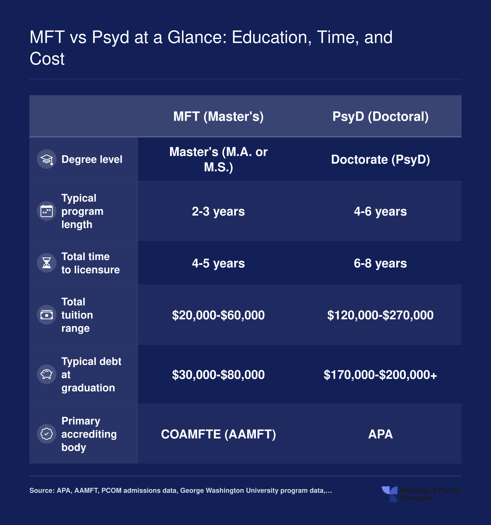 Side-by-side comparison of MFT master's and PsyD doctoral paths across degree level, program length, time to licensure, tuition, debt, and accreditation for 2024-2025