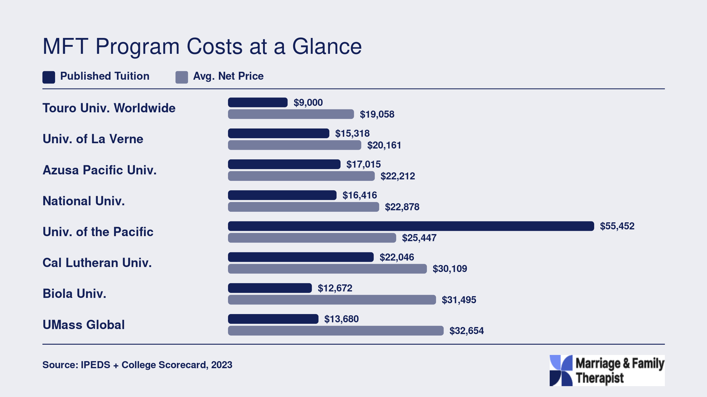Published tuition versus average net price at 12 California MFT programs, ranging from $9,000 to $71,515 in tuition and $19,058 to $48,381 in net price