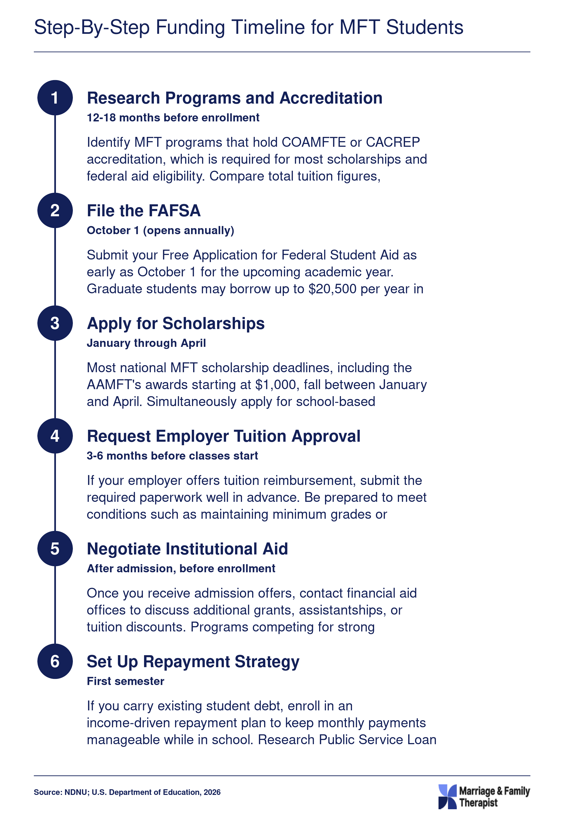 Six-step funding timeline from initial program research through first-semester repayment planning for MFT students, spanning 12 to 18 months
