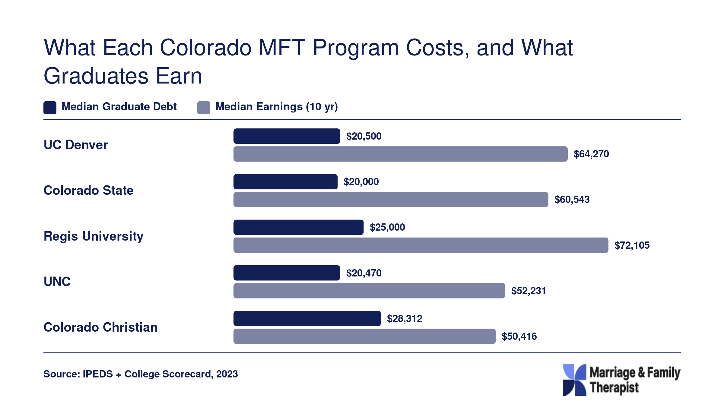 Median graduate debt versus ten-year median earnings for five Colorado MFT programs, 2023 data