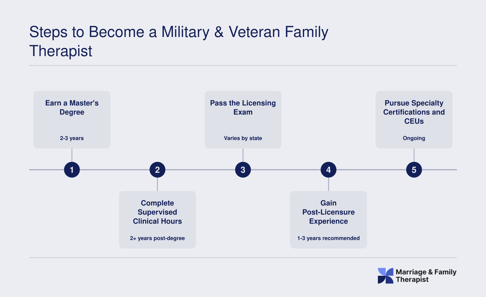 Steps to Become a Military & Veteran Family Therapist