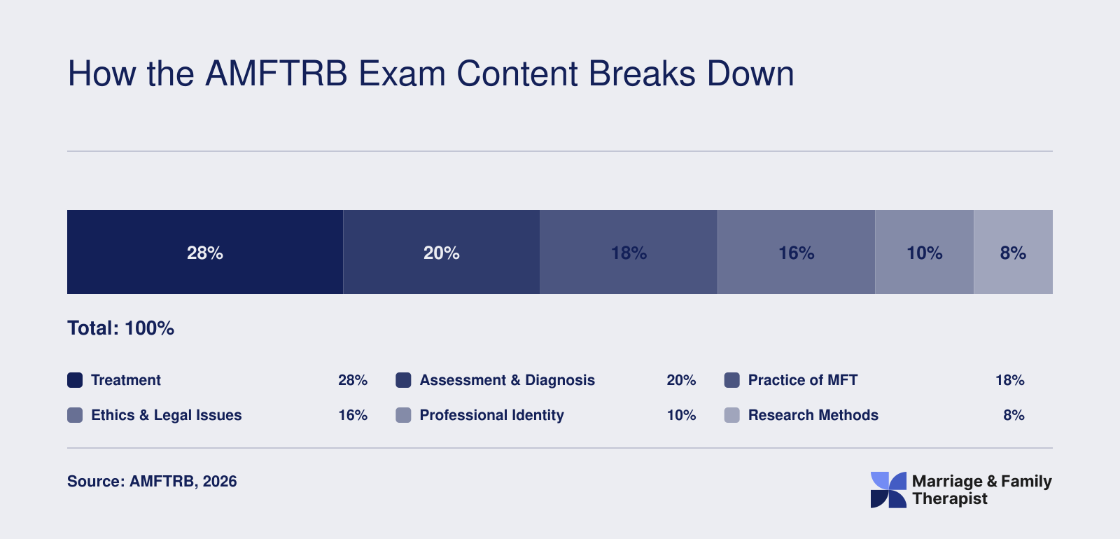 Six AMFTRB exam content domains by percentage weight, with treatment at 28% and research methods at 8%
