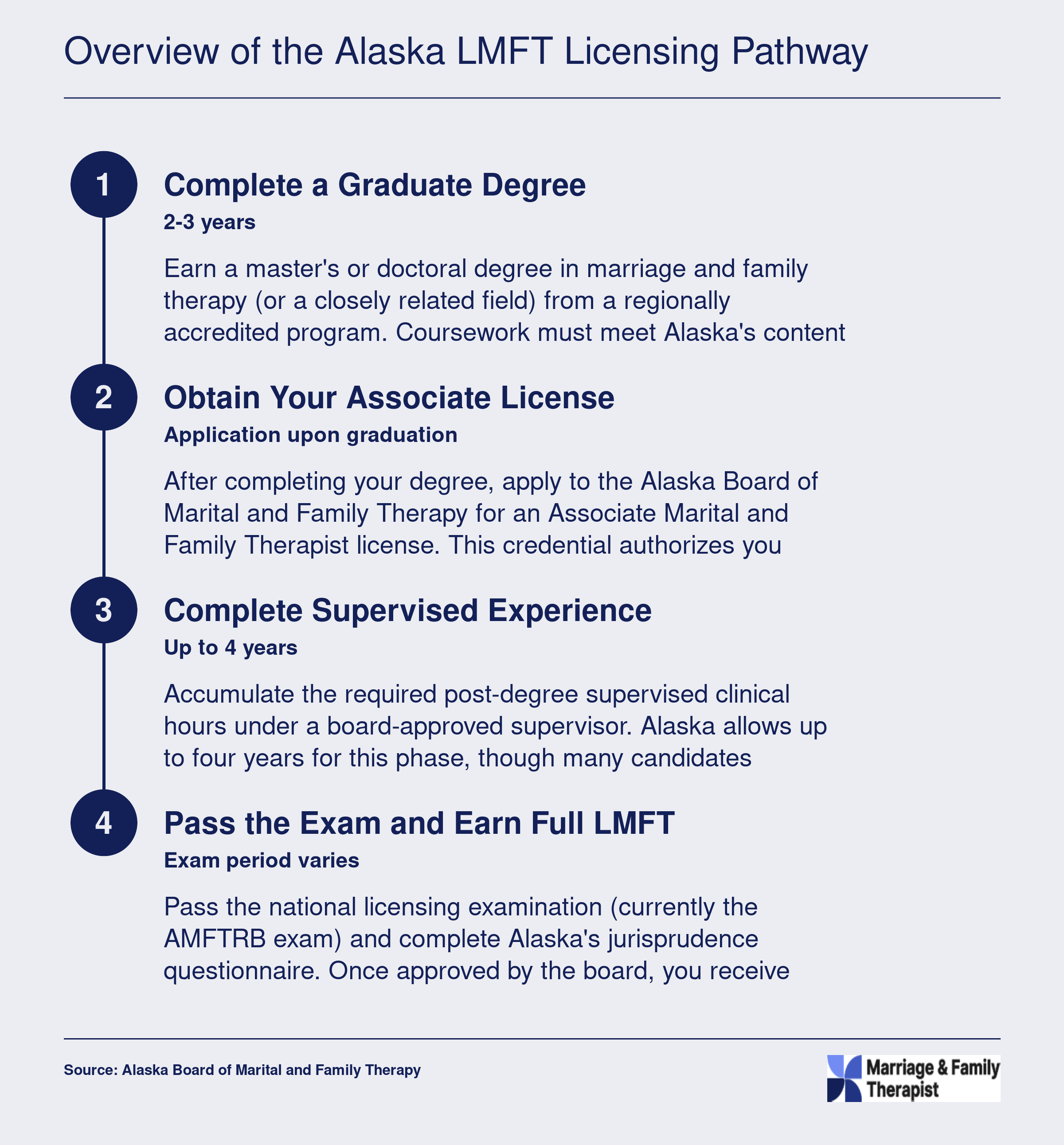 Four-step Alaska LMFT licensing sequence from graduate degree through full licensure, spanning approximately 4 to 7 years total