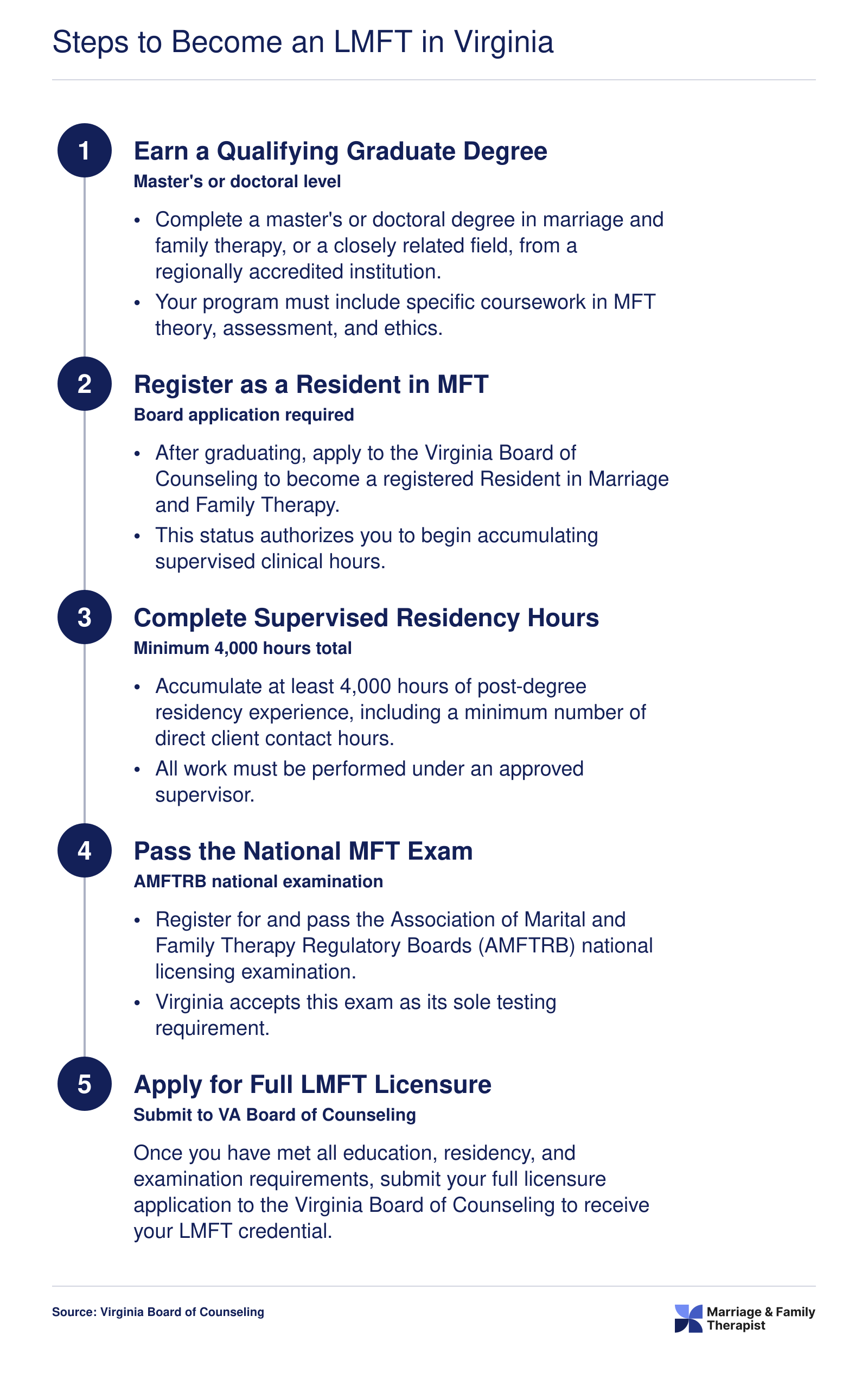 Five-step pathway to LMFT licensure in Virginia: graduate degree, residency registration, 4,000 supervised hours, national MFT exam, and full licensure application