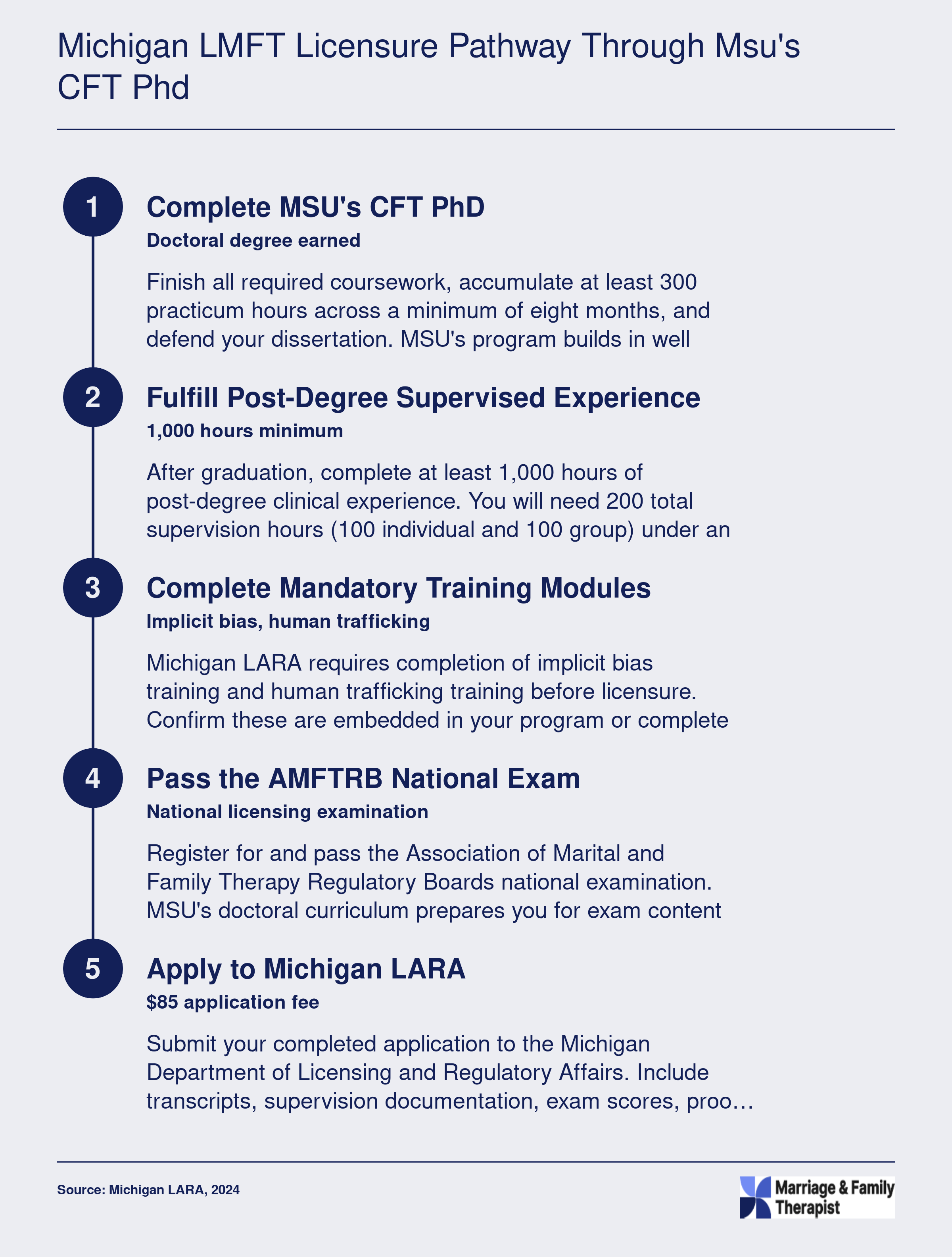 Five-step pathway from MSU CFT PhD enrollment through post-degree supervision, required trainings, AMFTRB exam, and LARA application to Michigan LMFT licensure