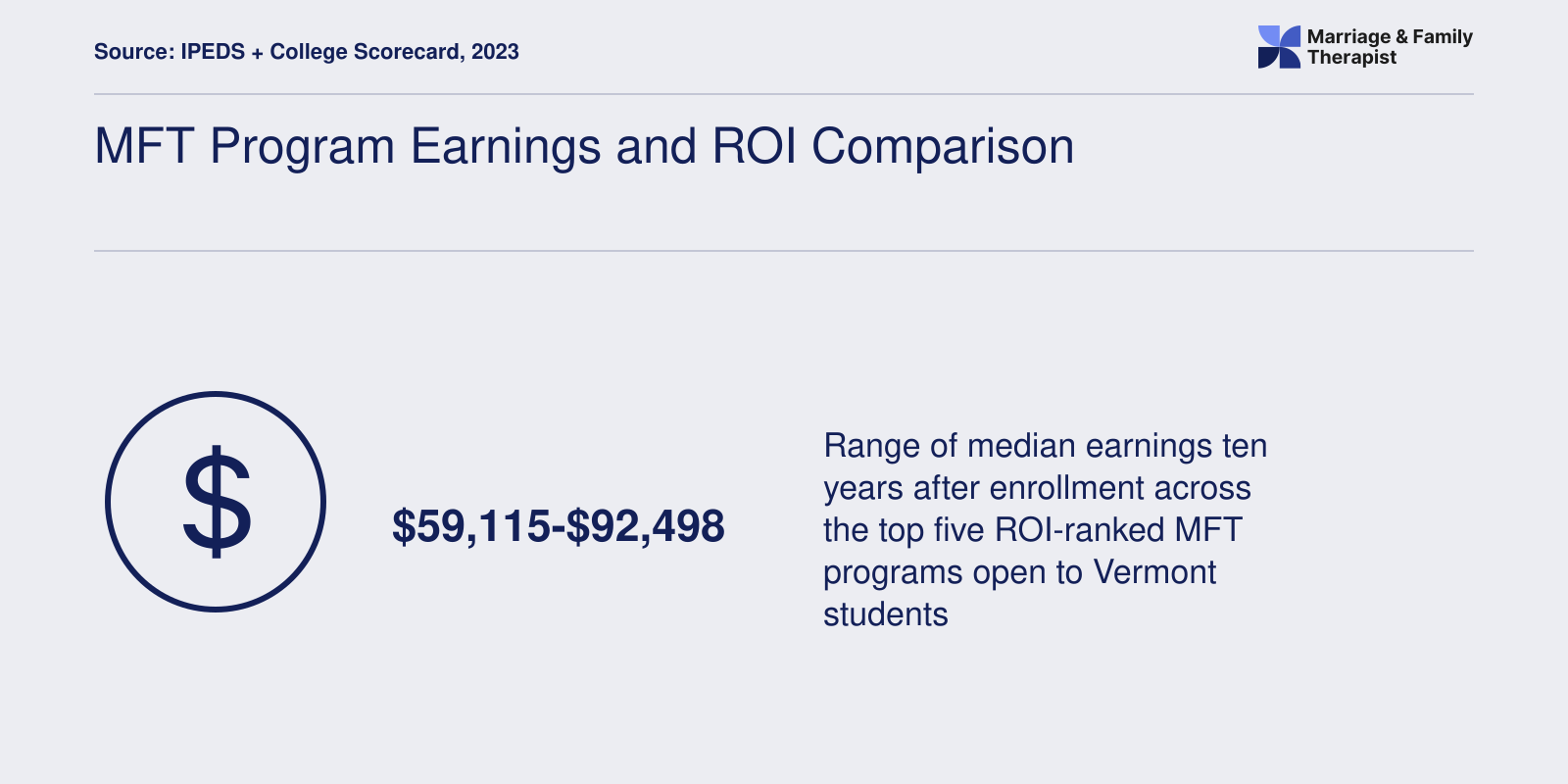 Ten-year median earnings range of $59,115 to $92,498 across five MFT programs available to Vermont students, 2023 data