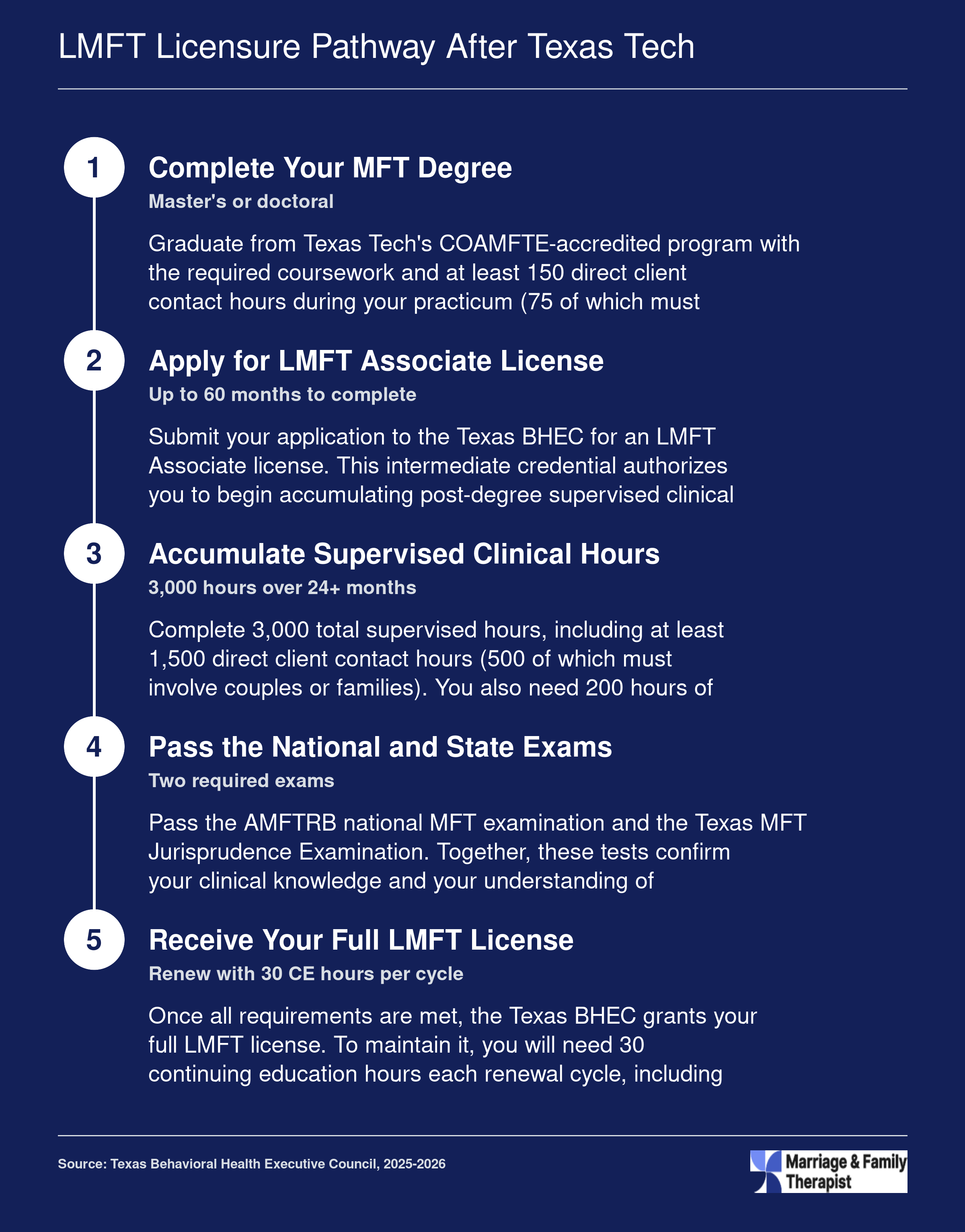 Five-step LMFT licensure pathway in Texas from degree completion through 3,000 supervised hours and two exams to full licensure
