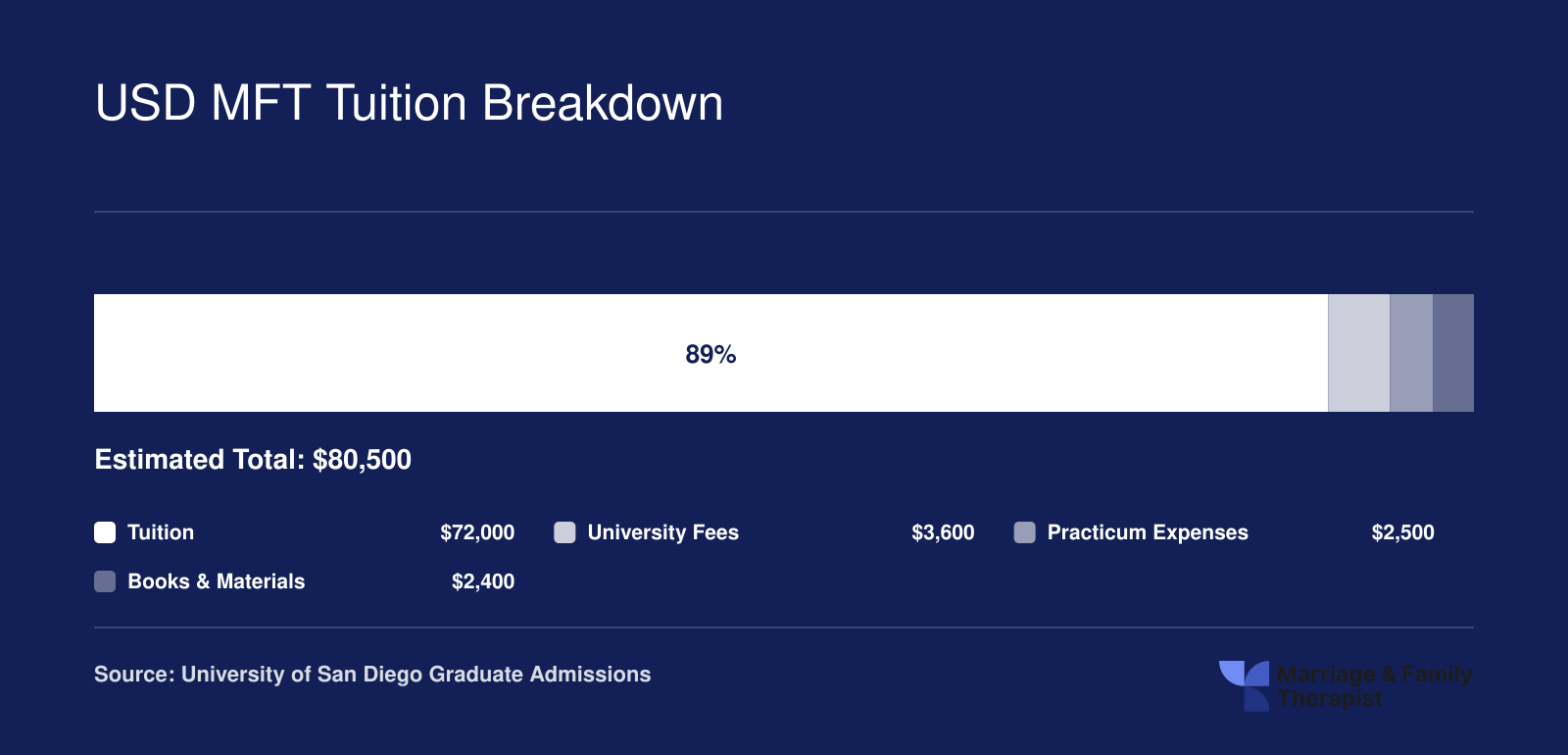 Estimated total USD MFT program cost of $80,500 broken into tuition, fees, practicum expenses, and books