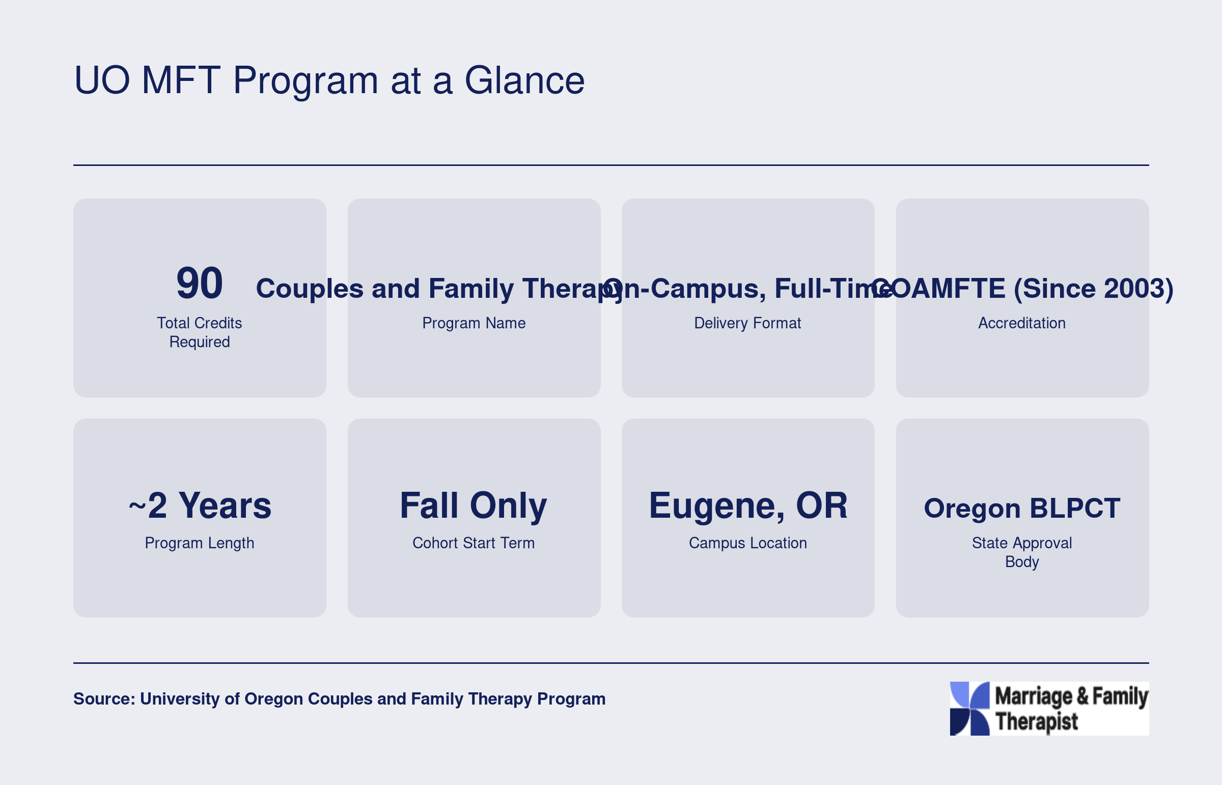 Eight quick-reference facts for the University of Oregon Couples and Family Therapy M.S. program, including 90 credits, COAMFTE accreditation since 2003, and approximately two-year on-campus format