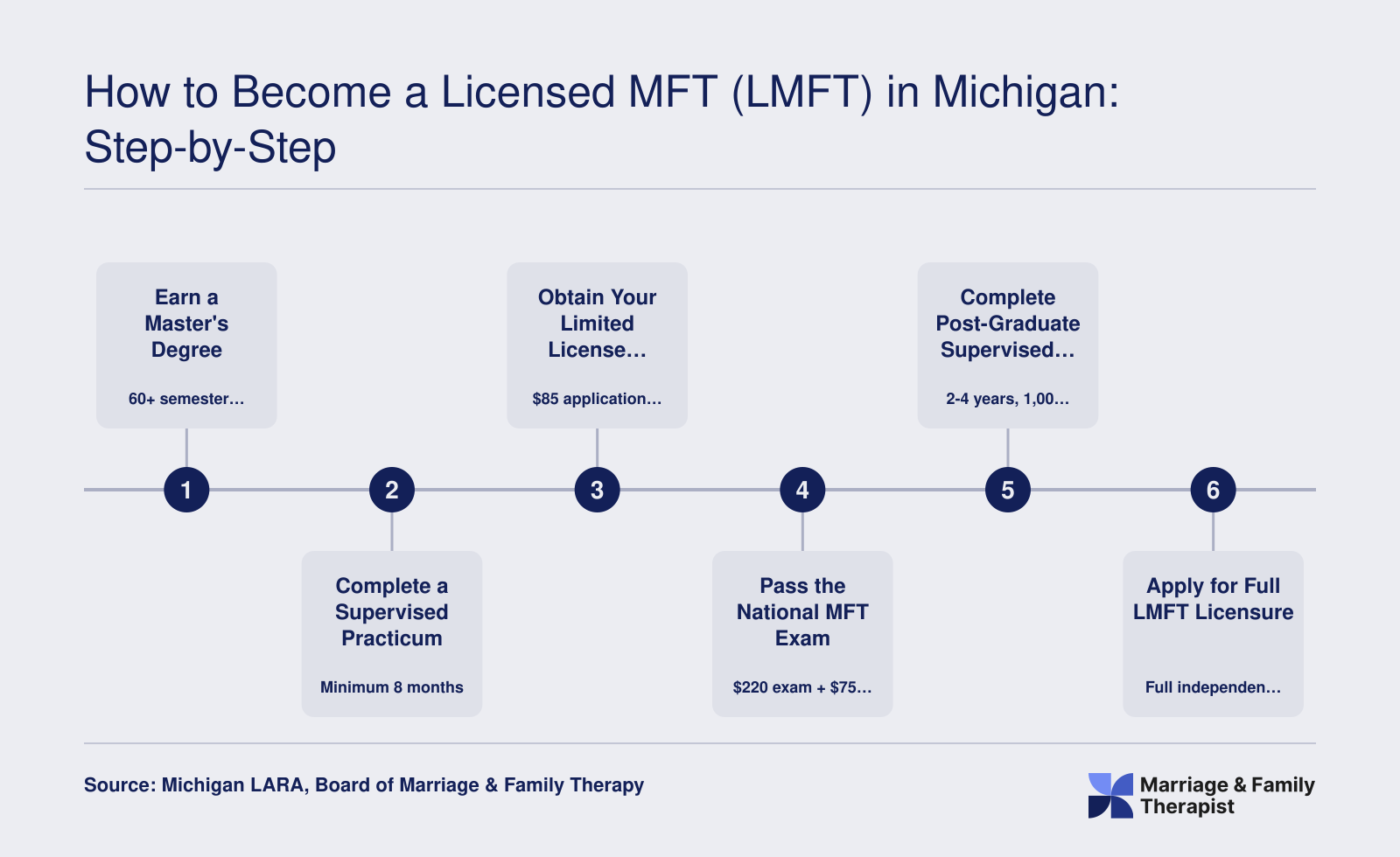 Five-step pathway from master's degree through Limited LMFT to Full LMFT licensure in Michigan, including exam and supervised hours