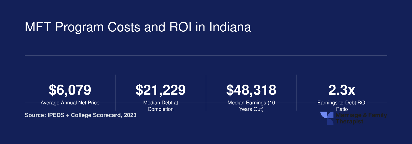 Key financial stats for Purdue University Northwest MFT program including $6,079 net price, $21,229 median debt, $48,318 median earnings, and 2.3x ROI ratio