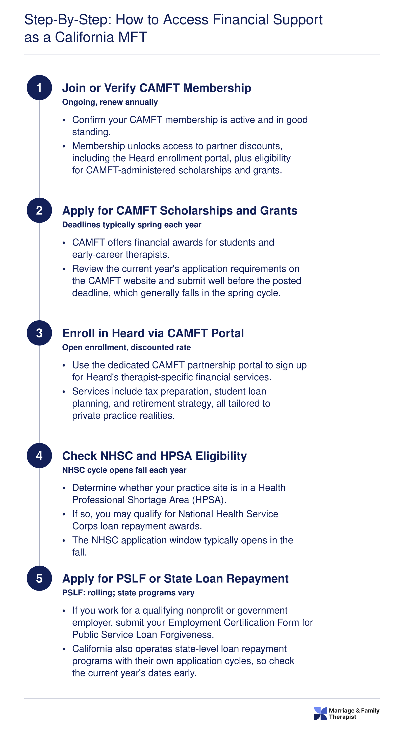 Five-step process for California MFTs to access financial support, from CAMFT membership through loan repayment applications