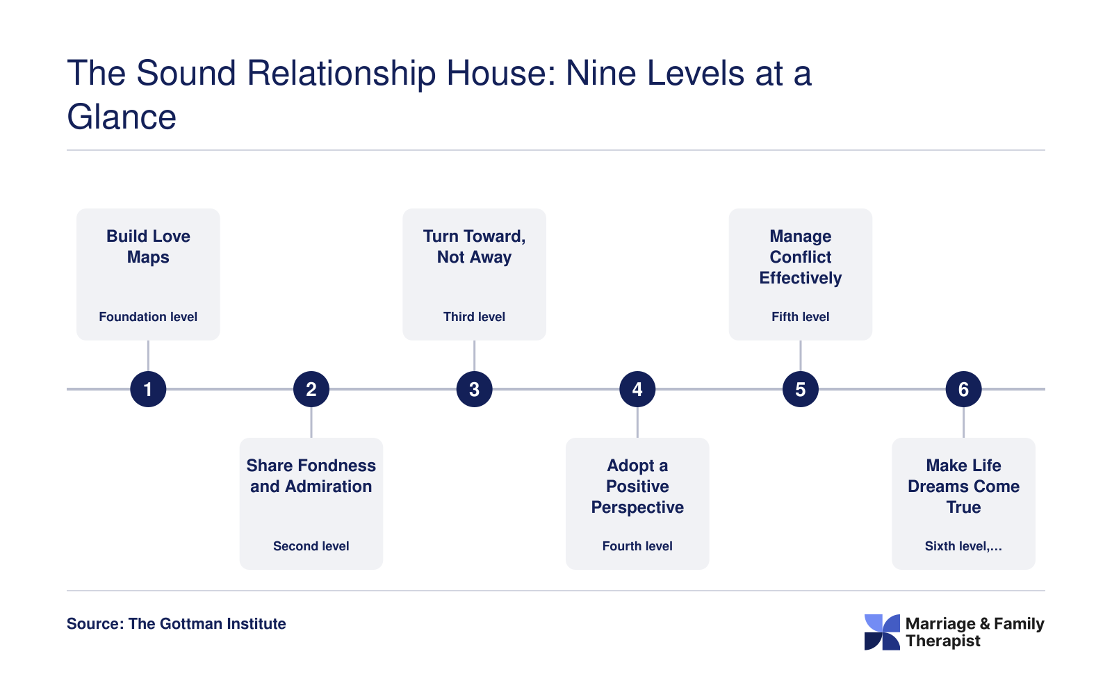 Nine sequential levels of the Gottman Sound Relationship House model, from Love Maps at the base to Create Shared Meaning at the top, with Trust and Commitment as load-bearing walls