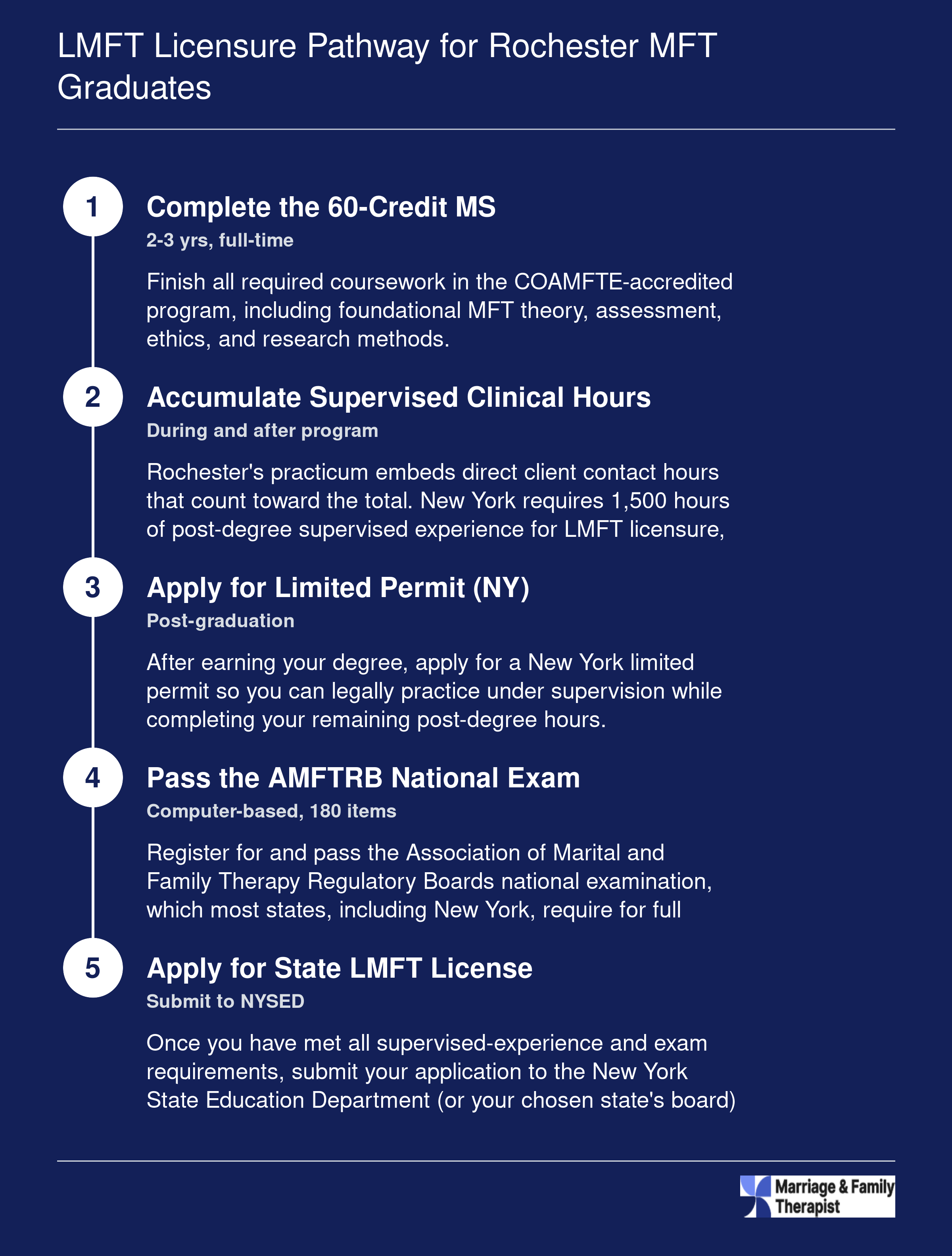 Five-step path from enrolling in Rochester's 60-credit MS through post-degree supervision and the AMFTRB exam to earning the New York LMFT license