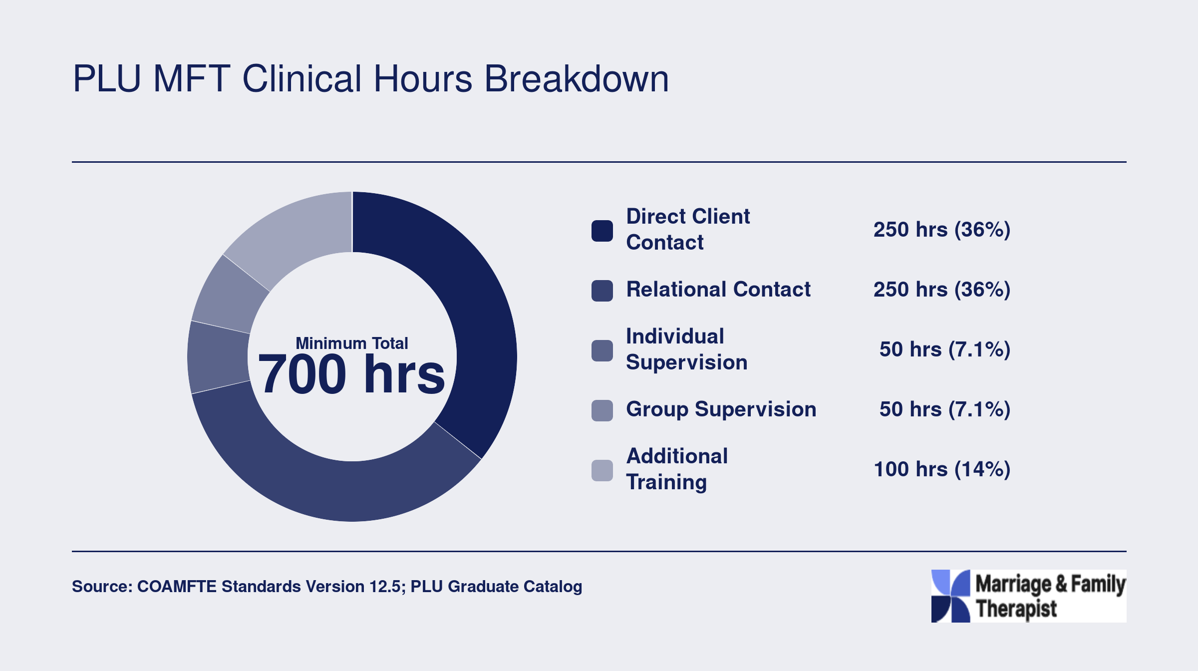 Breakdown of approximately 700 minimum clinical hours at PLU, split across direct client contact, relational contact, supervision, and training