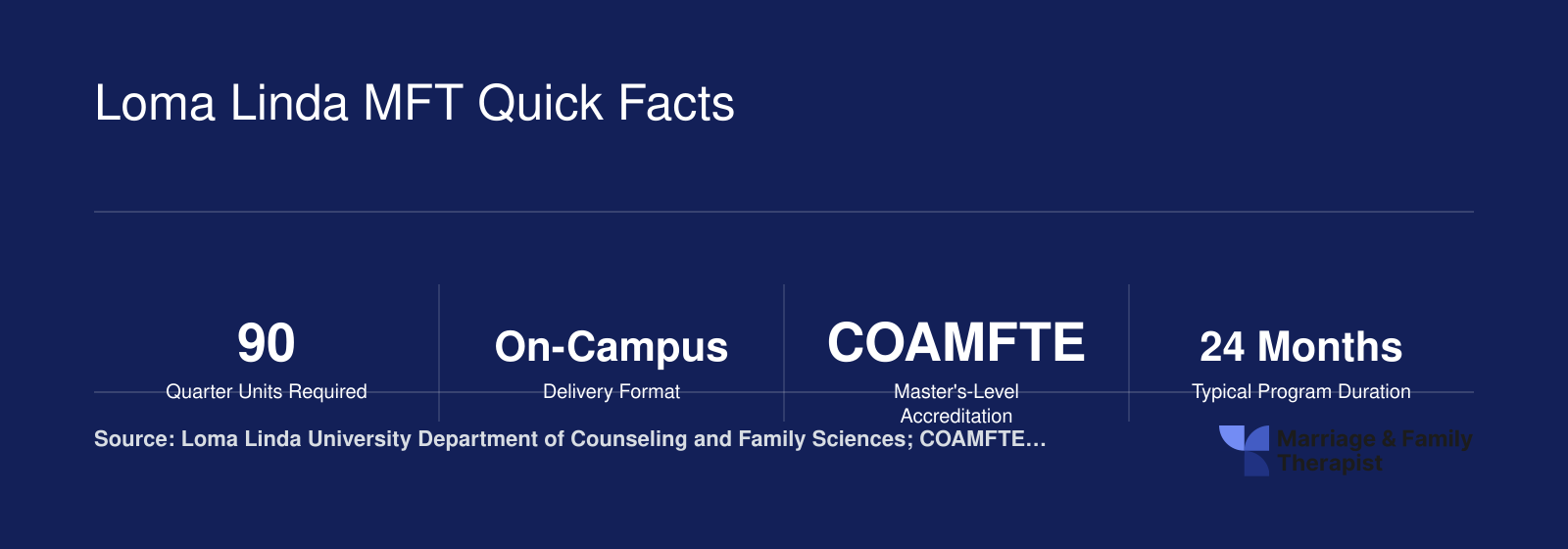 Eight key facts for the Loma Linda University MS in Marital and Family Therapy: 90 quarter units, on-campus format, COAMFTE accredited, 24 months, 500 plus clinical hours, no GRE required