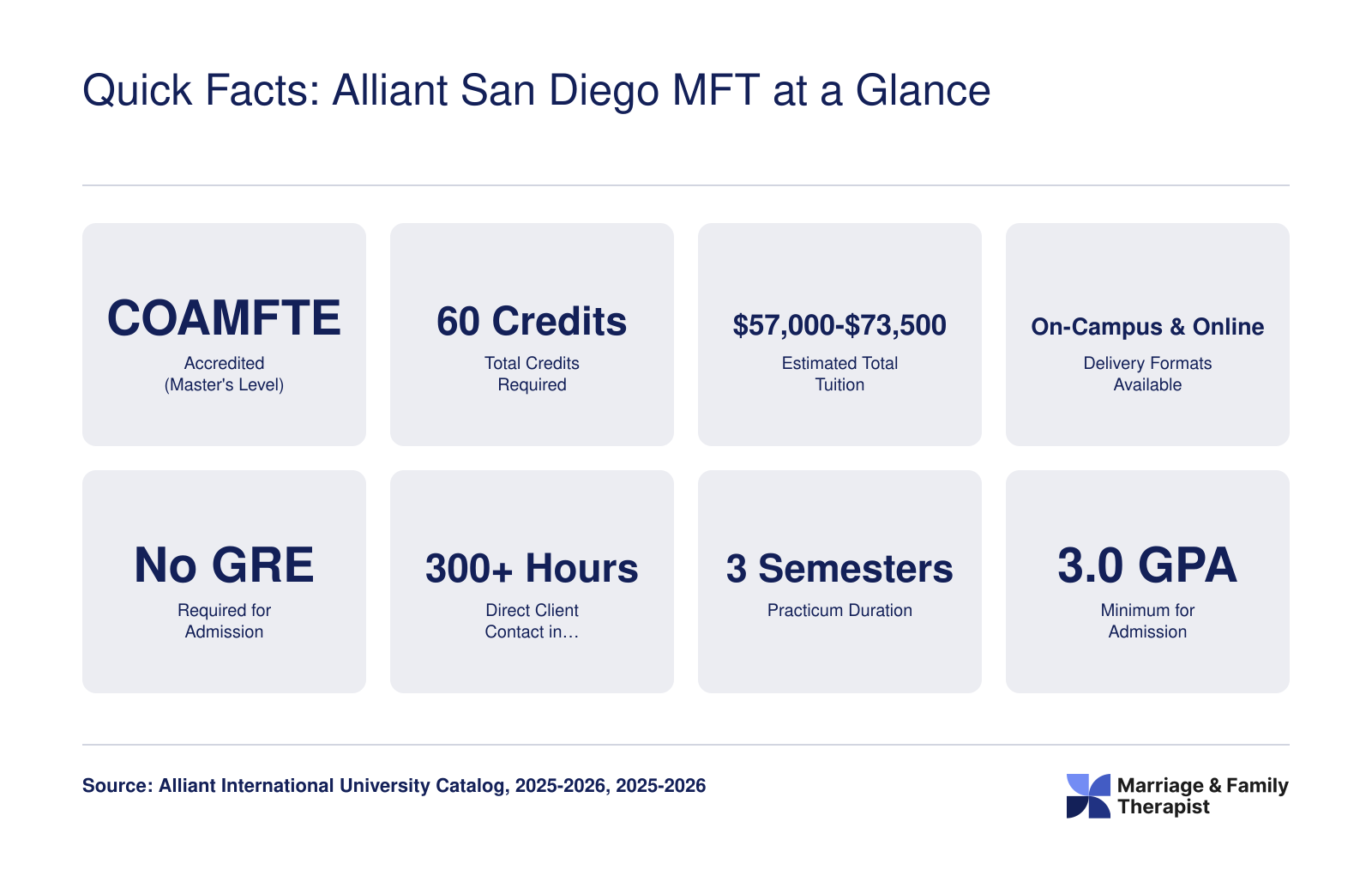 Quick Facts: Alliant San Diego MFT at a Glance