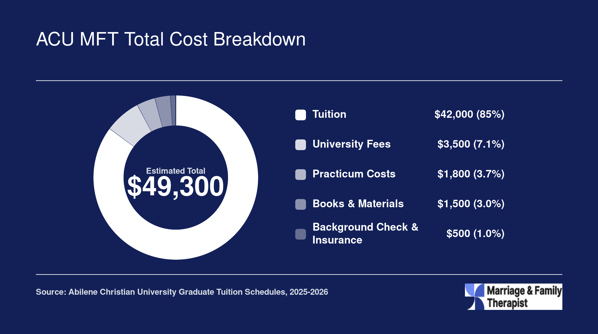 Estimated total cost of ACU MMFT program at roughly $49,300, broken into tuition, fees, practicum, books, and insurance