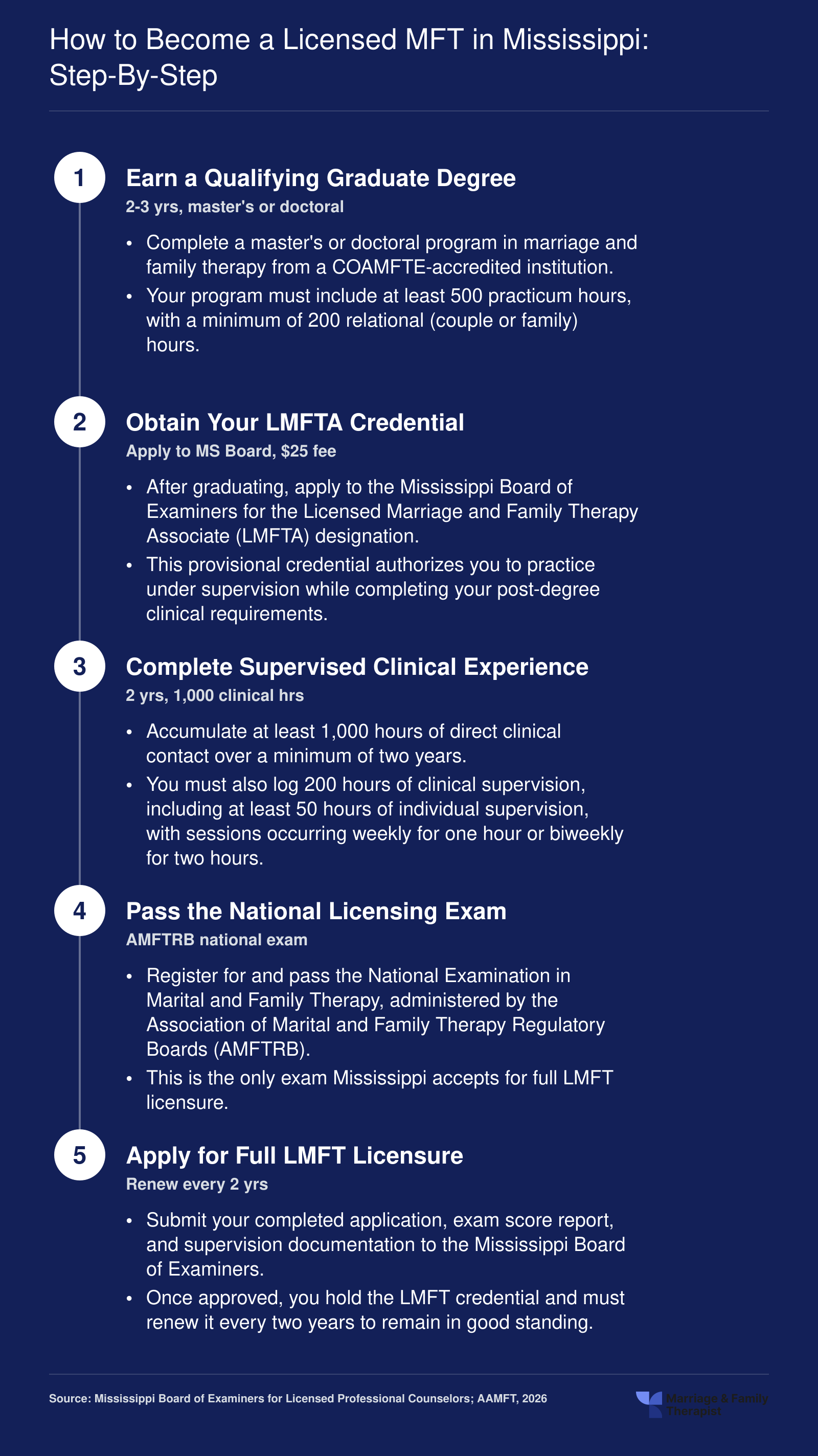 Five-step LMFT licensure pathway in Mississippi requiring a graduate degree, 1,000 supervised clinical hours, and the AMFTRB national exam