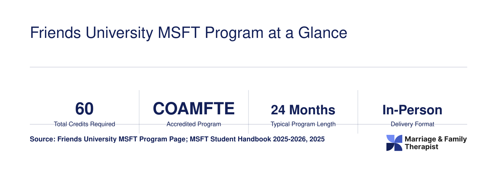 Eight key facts for the Friends University MSFT program including 60 credits, COAMFTE accreditation, 24-month duration, and no GRE requirement