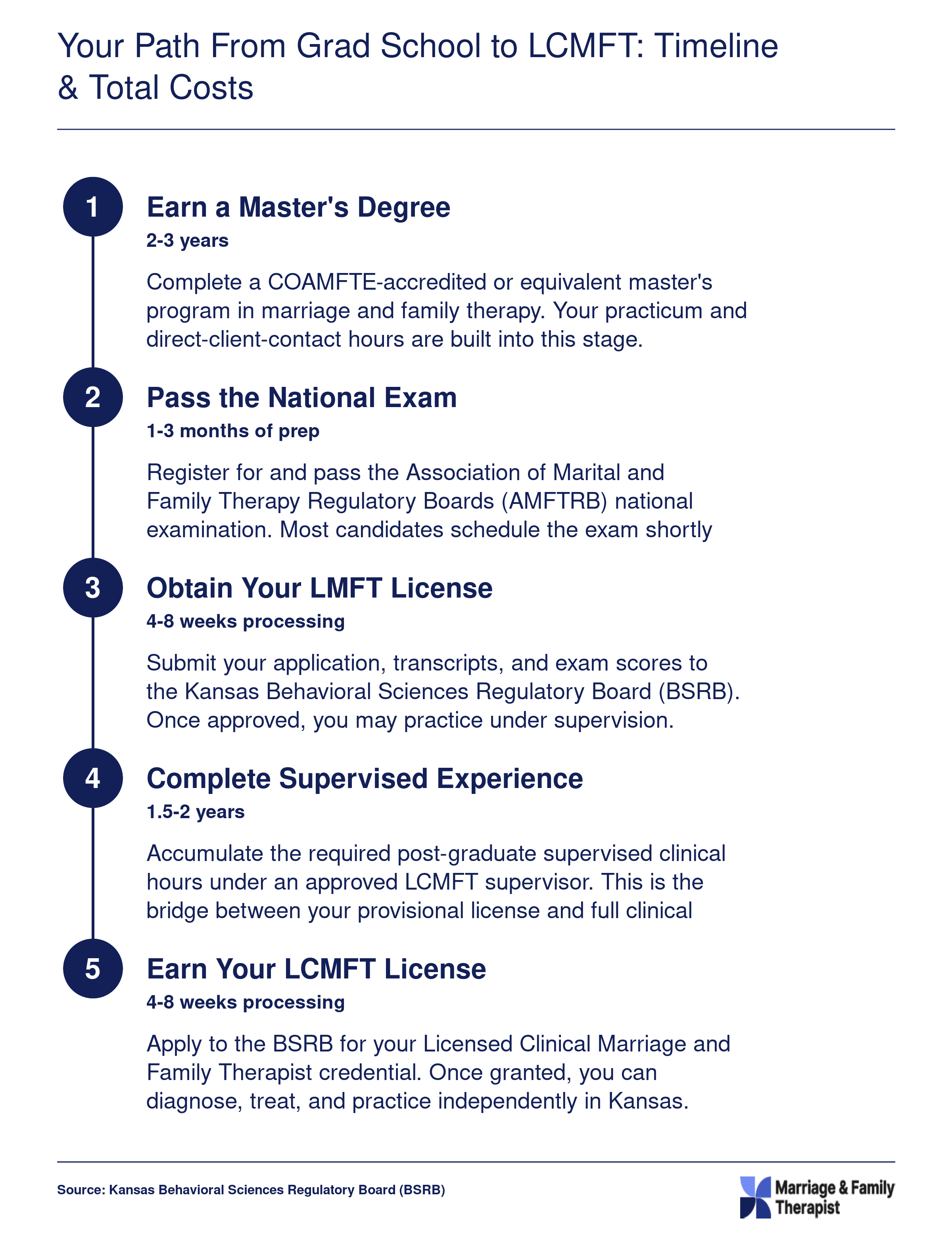 Five-step LCMFT licensure timeline in Kansas spanning roughly 4 to 6 years from master's enrollment to independent clinical practice