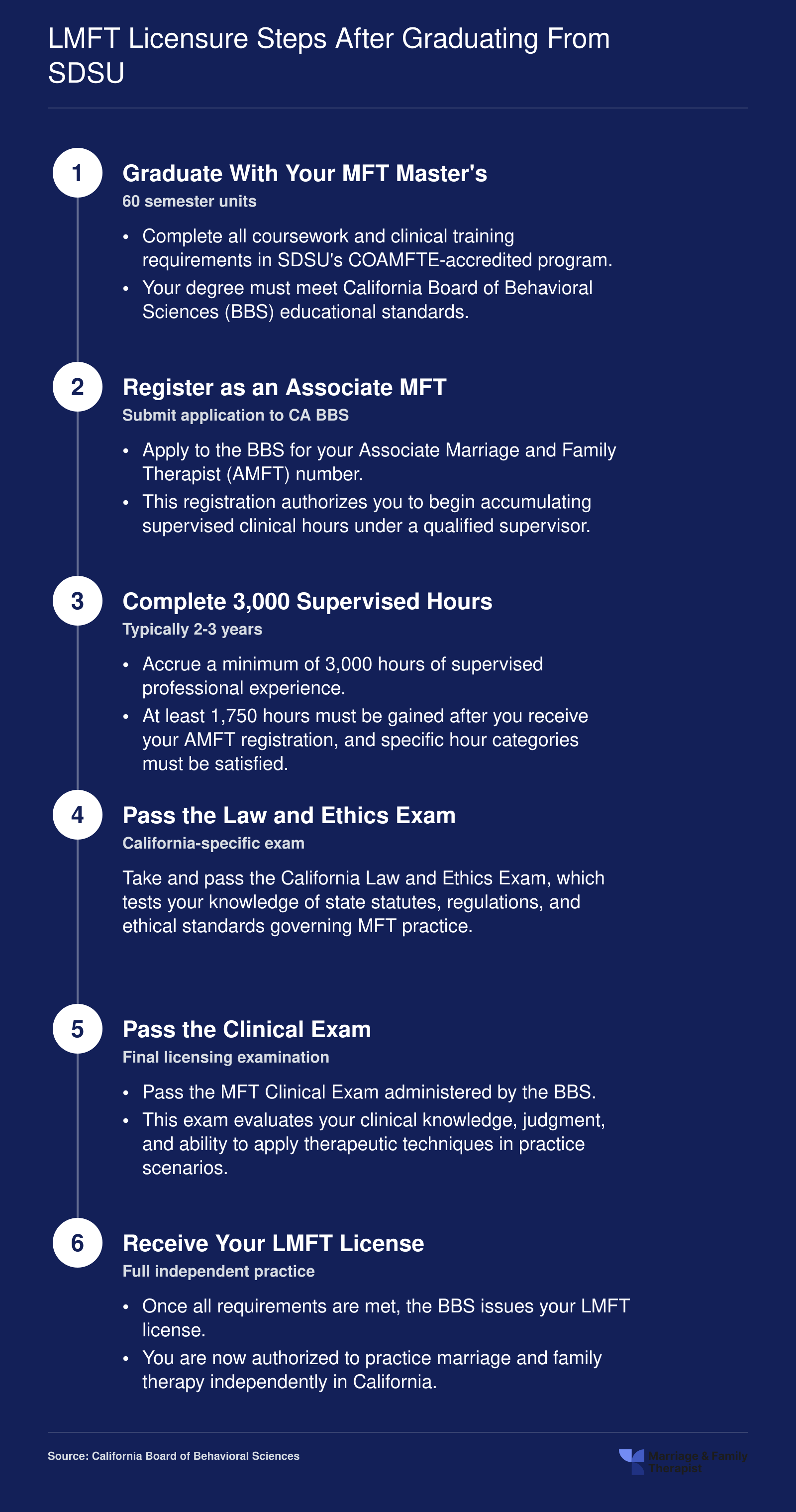 Six-step California LMFT licensure sequence from SDSU graduation through supervised hours and exams, typically 2-3 years post-degree