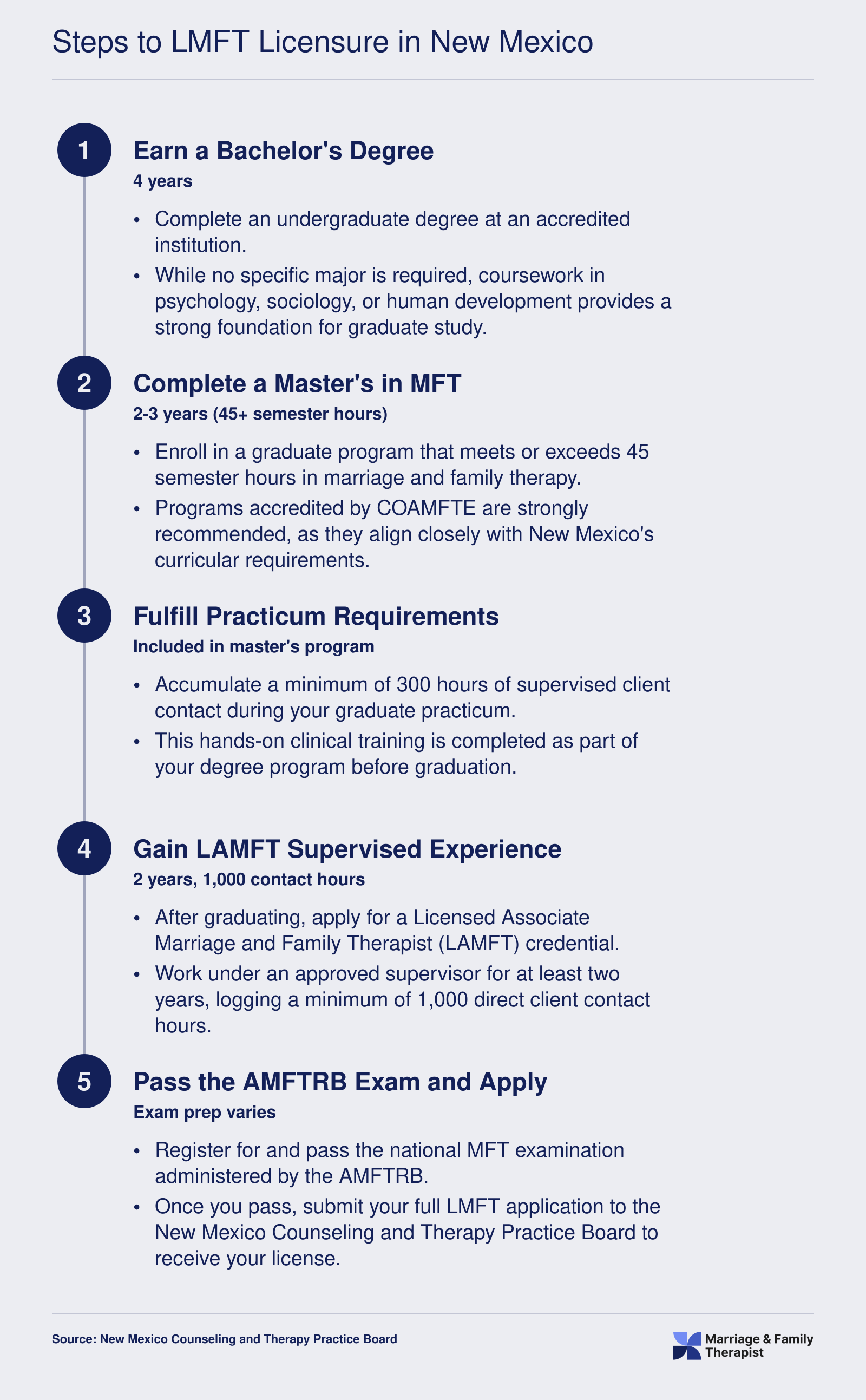 Five step credentialing timeline for LMFT licensure in New Mexico, from bachelor's degree through passing the AMFTRB exam, spanning roughly 8 to 10 years total