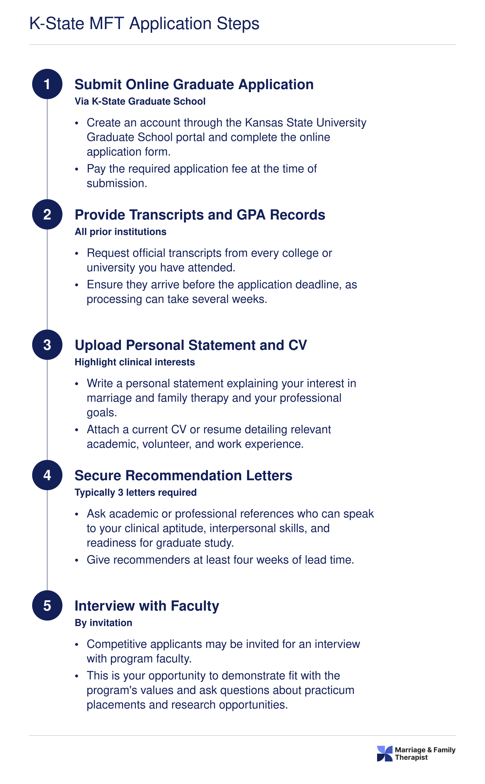 Five sequential steps to apply to the Kansas State University MFT program, from online application through faculty interview