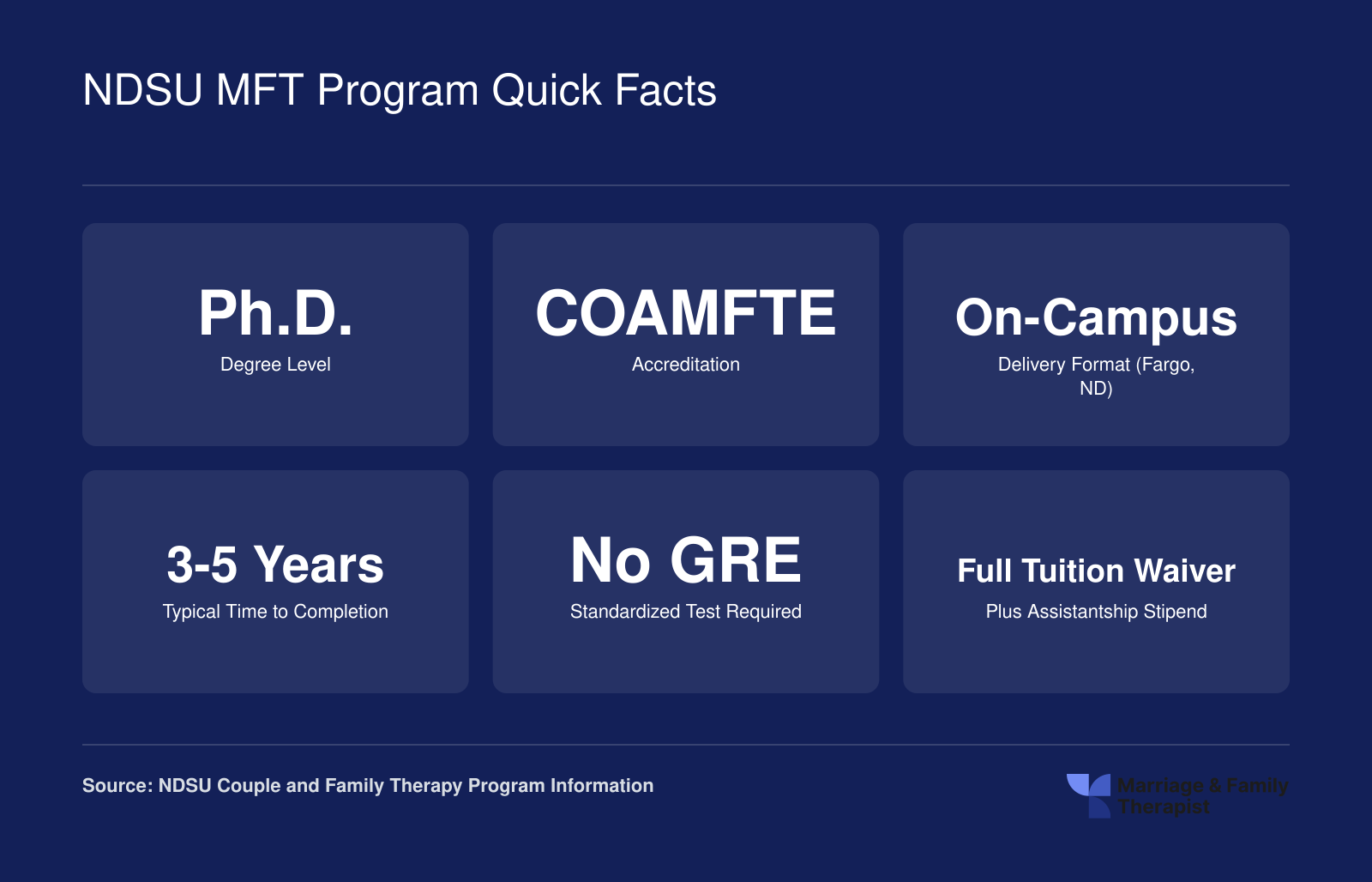 Six key facts about the NDSU Couple and Family Therapy doctoral program including degree level, COAMFTE accreditation, format, duration, GRE policy, and funding