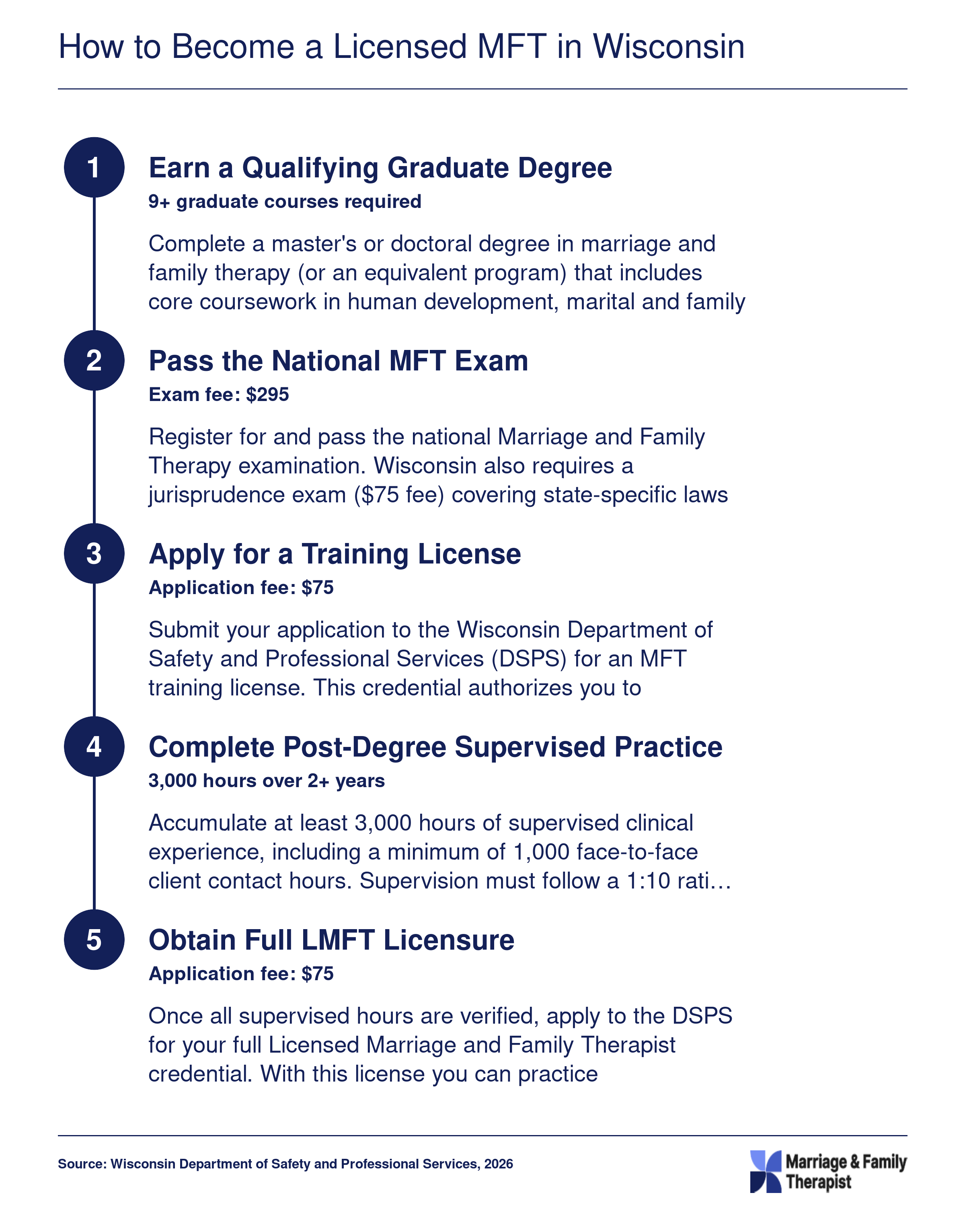 Five-step path to Wisconsin LMFT licensure: graduate degree, national exam, training license, 3,000 supervised hours, and full license