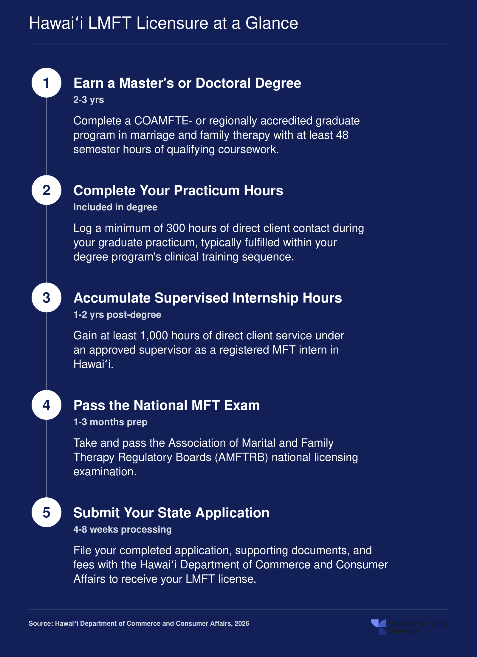 Five step LMFT licensure timeline in Hawaii spanning roughly four to six years total