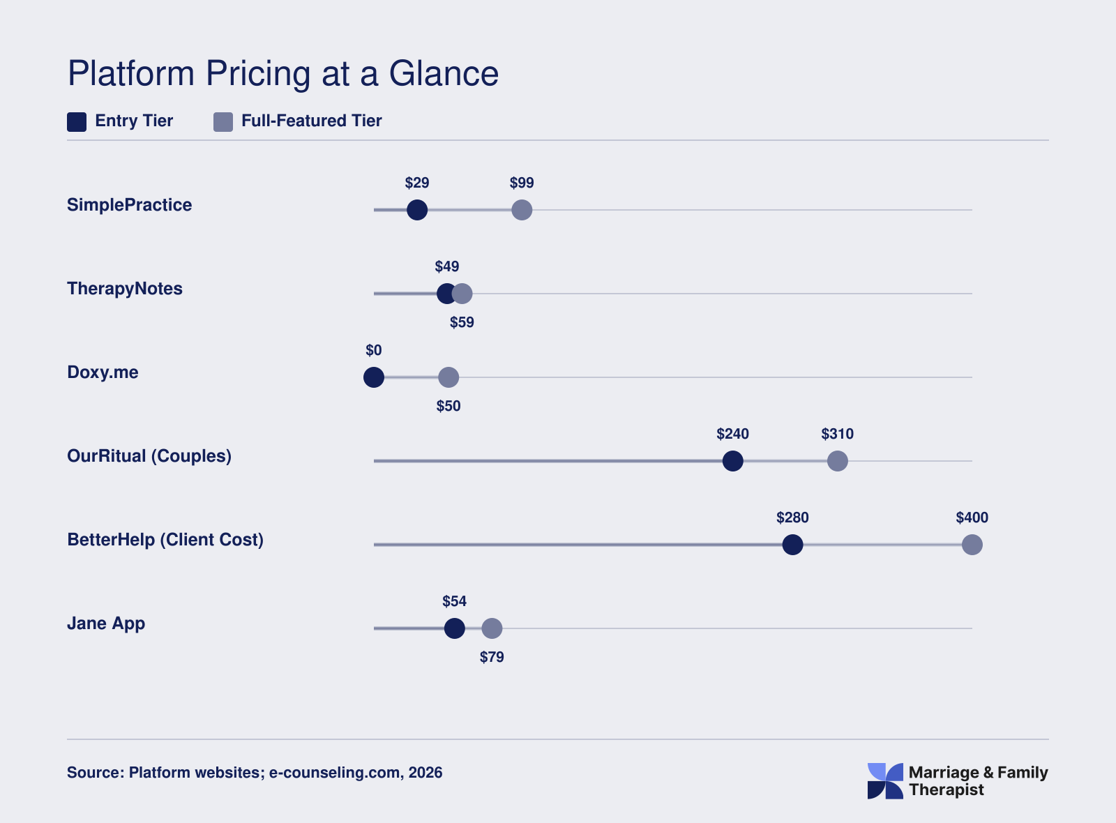 Monthly subscription cost ranges for six teletherapy platforms in 2026, comparing entry tier to full-featured tier pricing from $0 to $400