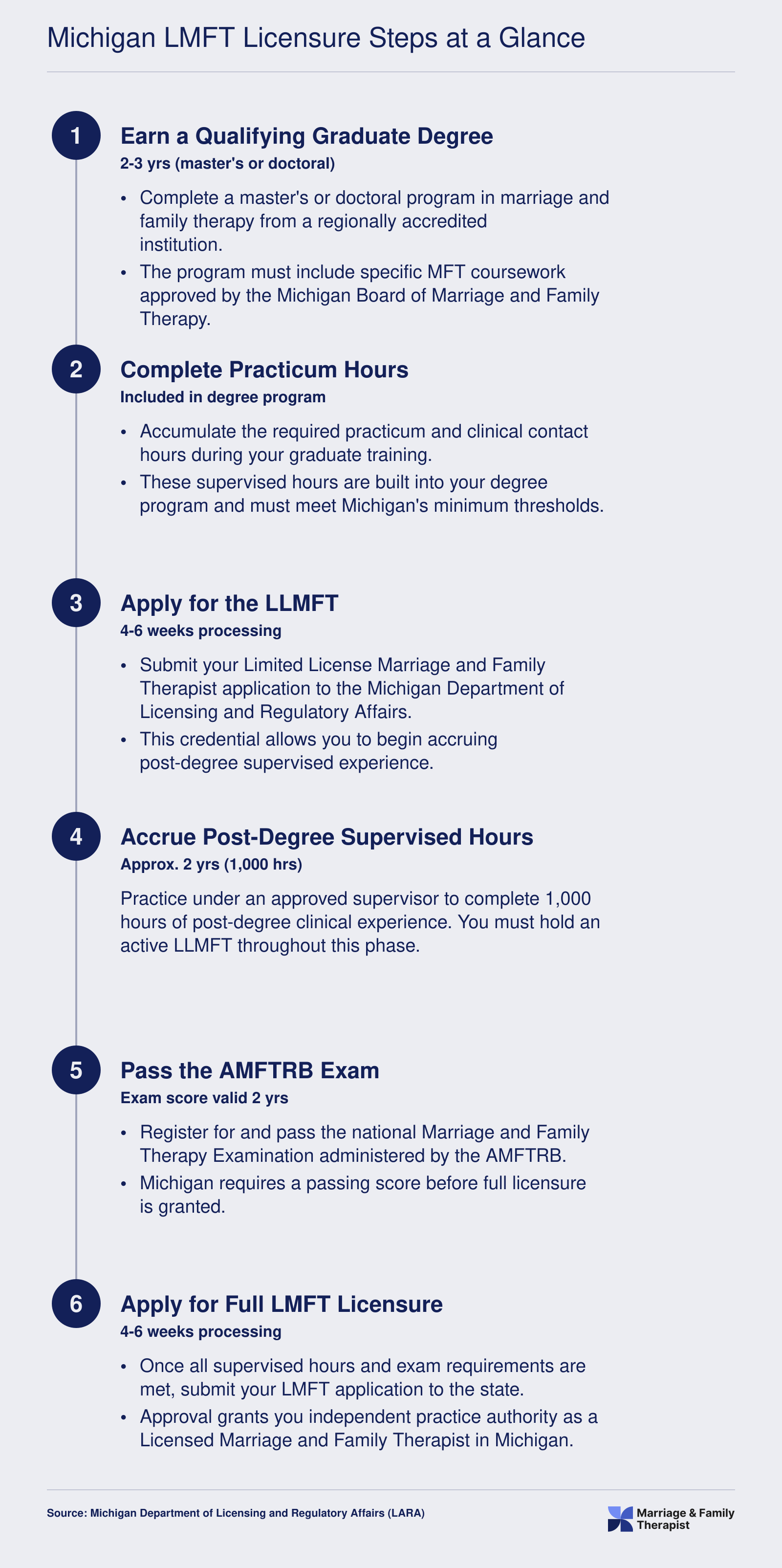 Six-step Michigan LMFT licensure sequence from graduate degree through full licensure, spanning roughly 4 to 5 years total