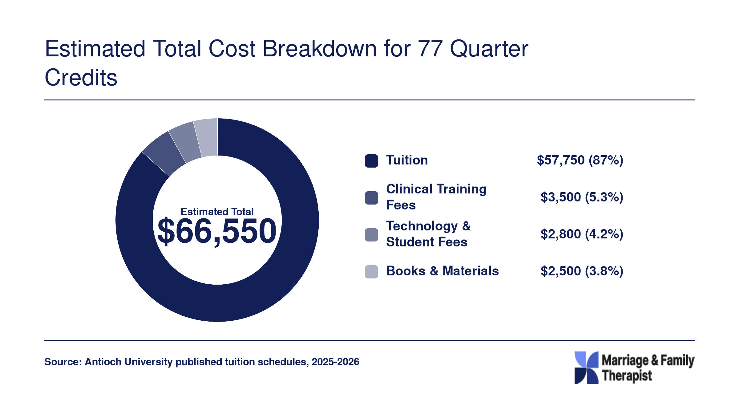 Estimated total cost of $66,550 for Antioch Seattle's 77-credit MFT program, split across tuition, clinical fees, student fees, and books