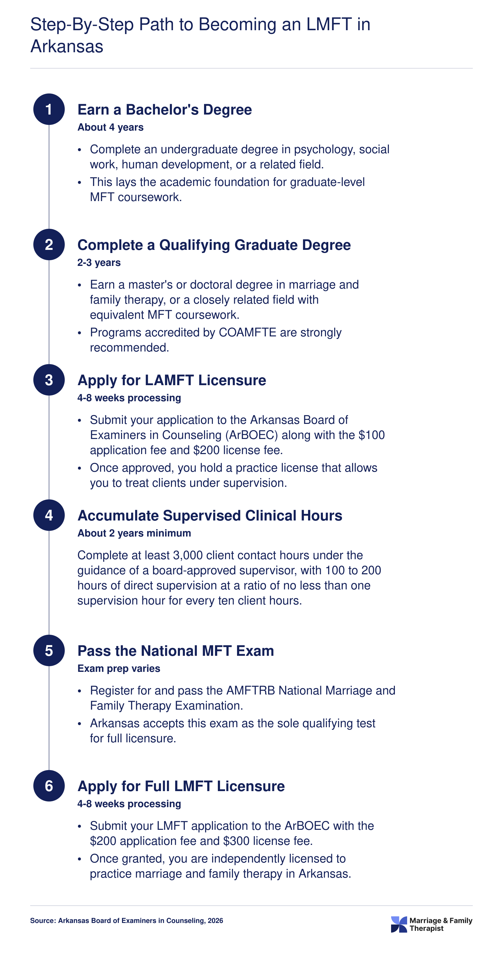 Six-step credentialing timeline from bachelor's degree through full LMFT licensure in Arkansas, spanning approximately seven to nine years